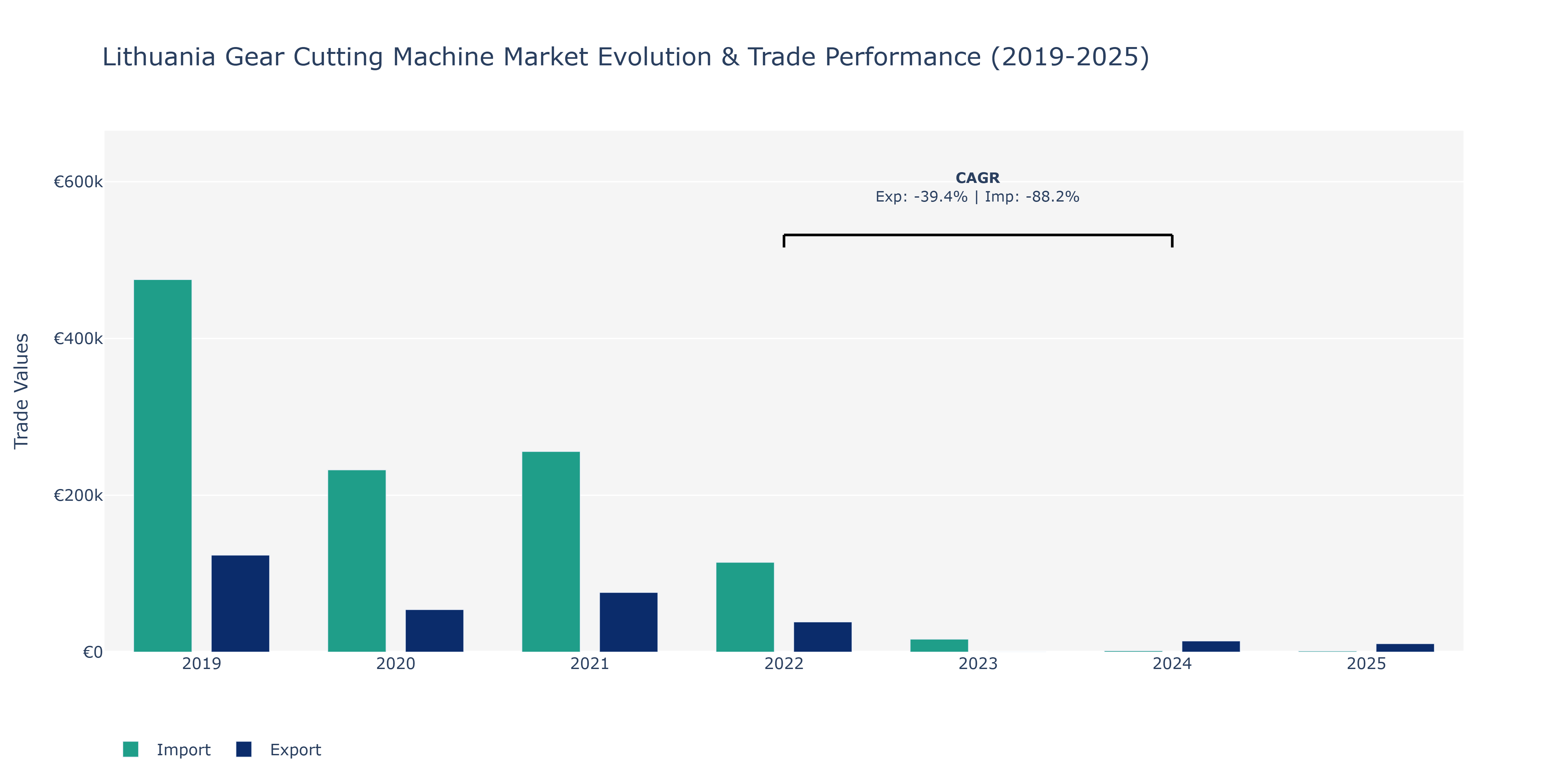 Lithuania Gear Cutting Machine Market: Production & Trade Performance (2019-2025)