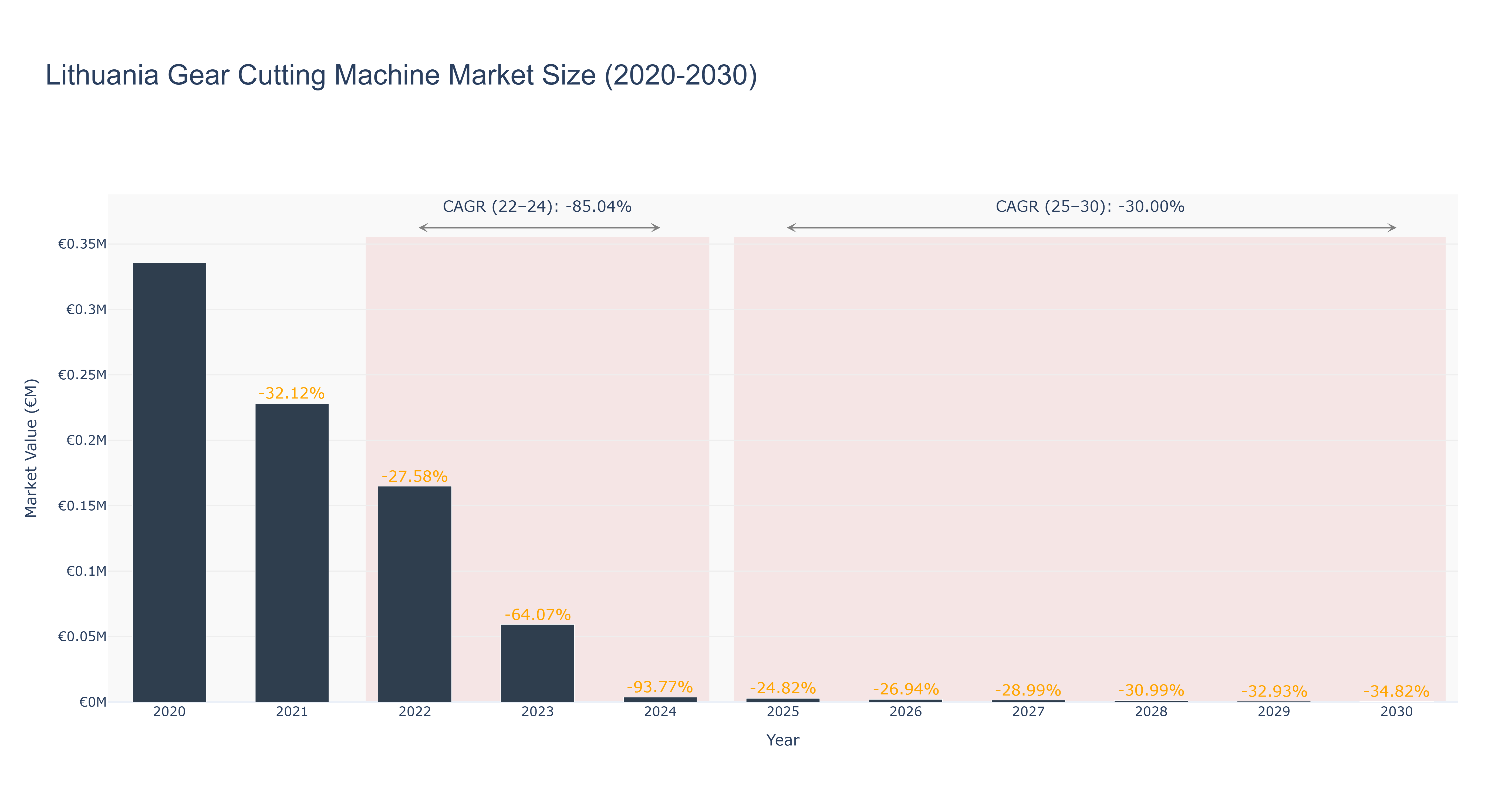 Lithuania Gear Cutting Machine Market Size (2020-2030)