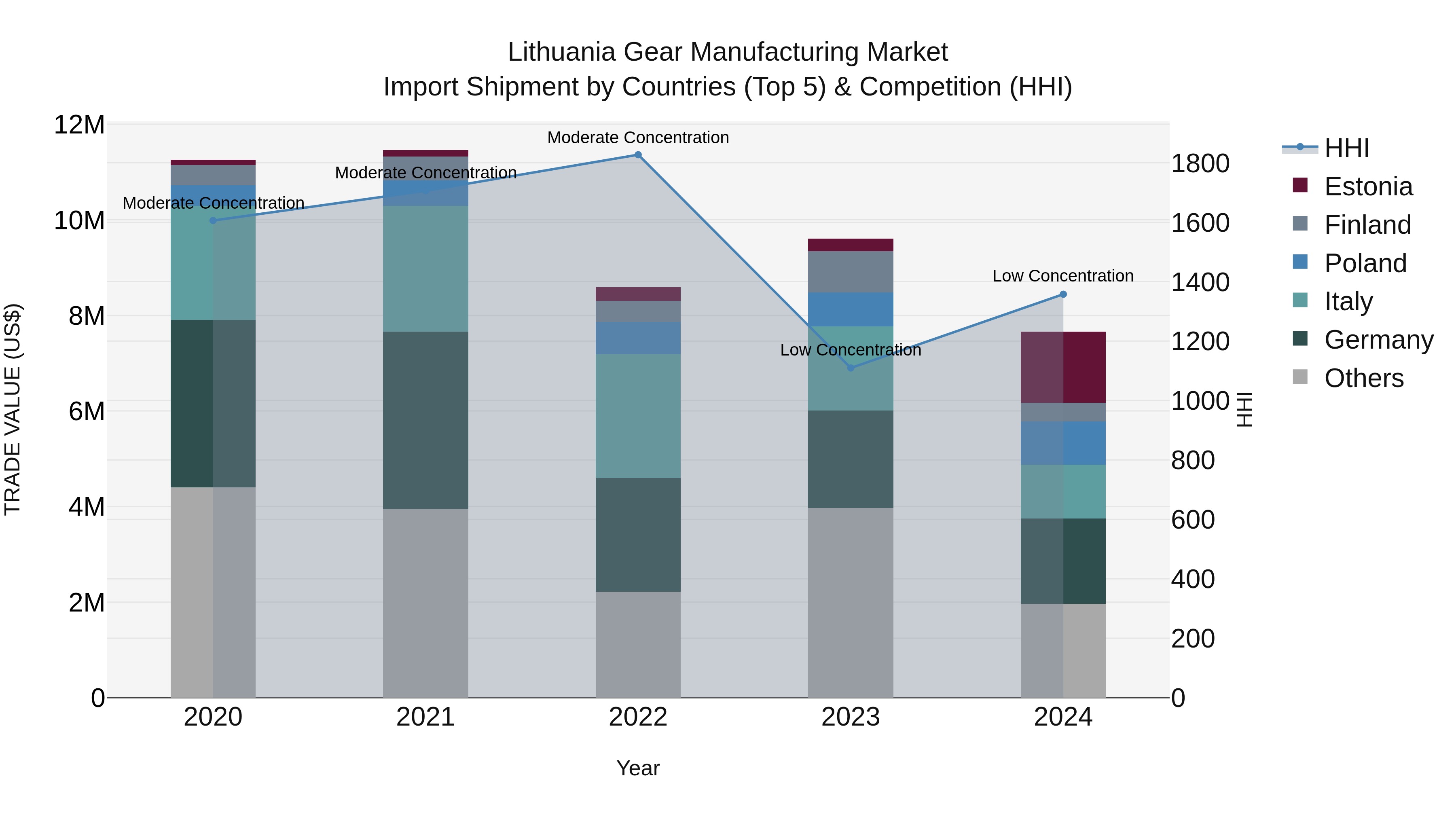 Lithuania Gear Manufacturing Market Top 5 Importing Countries and Market Competition (HHI) Analysis