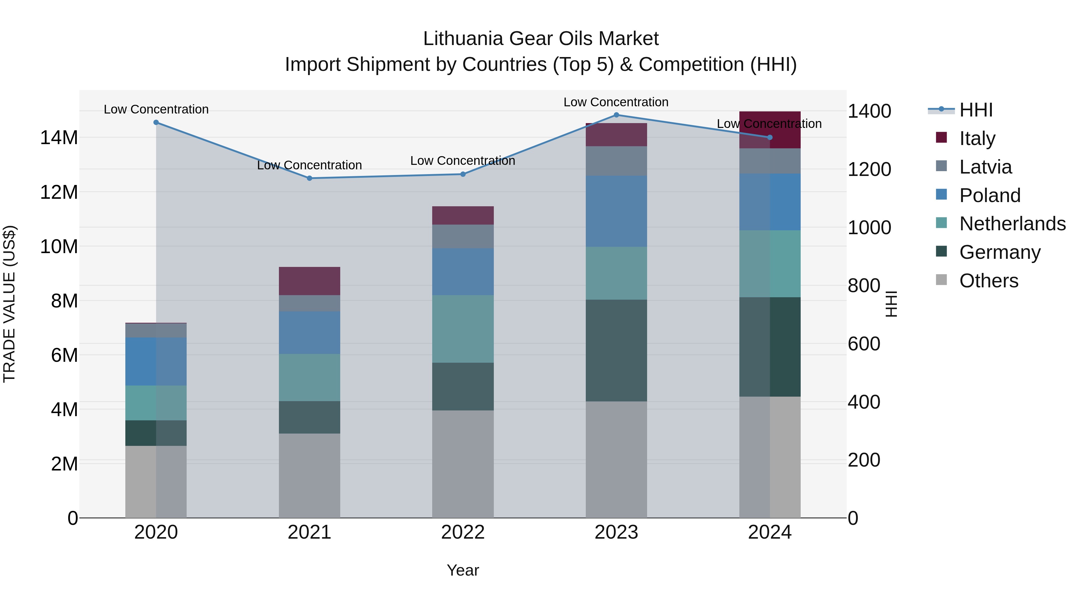 Lithuania Gear Oils Market Top 5 Importing Countries and Market Competition (HHI) Analysis