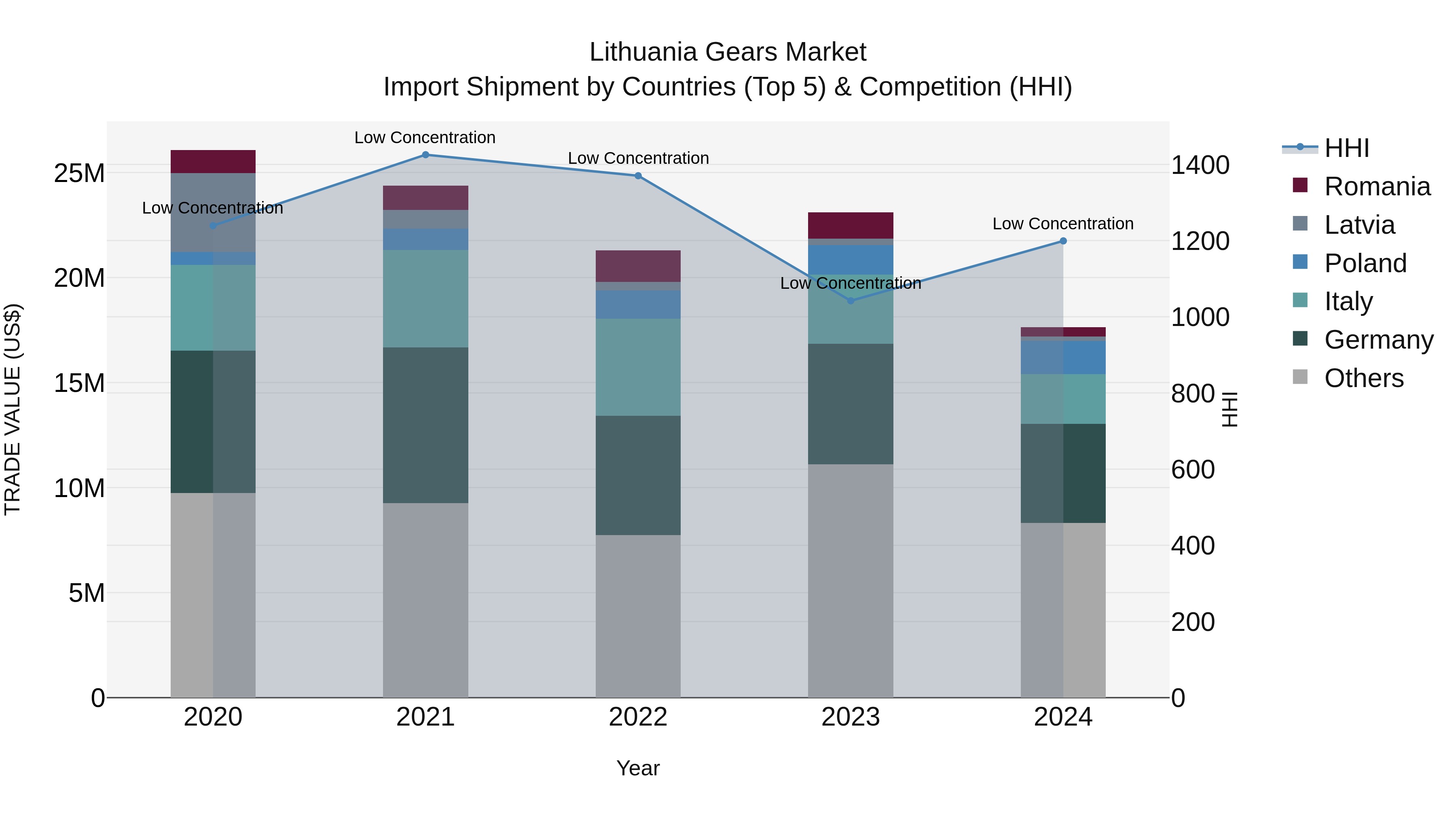 Lithuania Gears Market Top 5 Importing Countries and Market Competition (HHI) Analysis