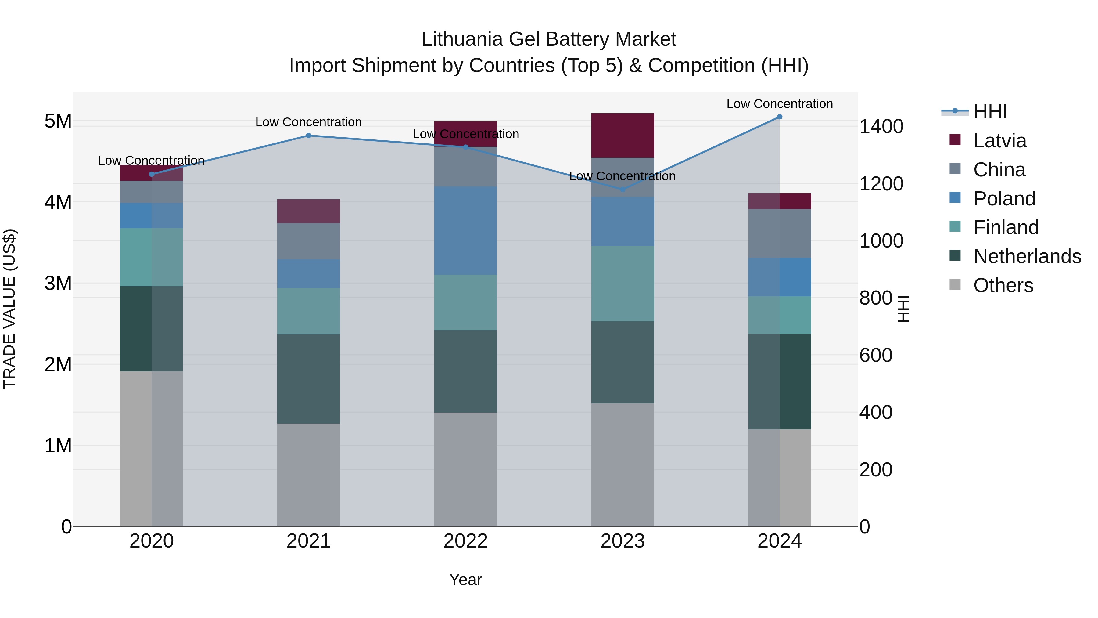 Lithuania Gel Battery Market Top 5 Importing Countries and Market Competition (HHI) Analysis