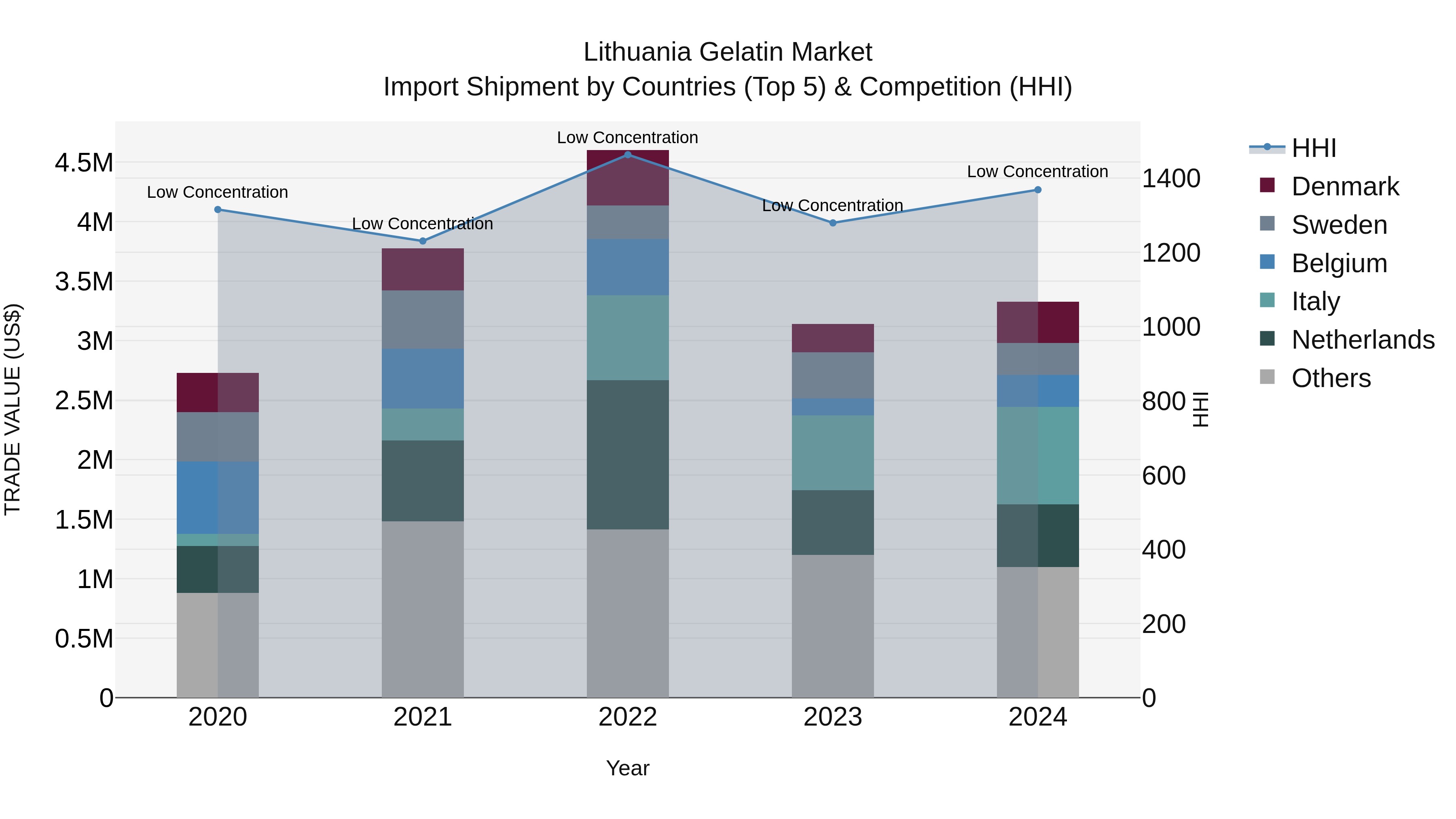 Lithuania Gelatin Market Top 5 Importing Countries and Market Competition (HHI) Analysis