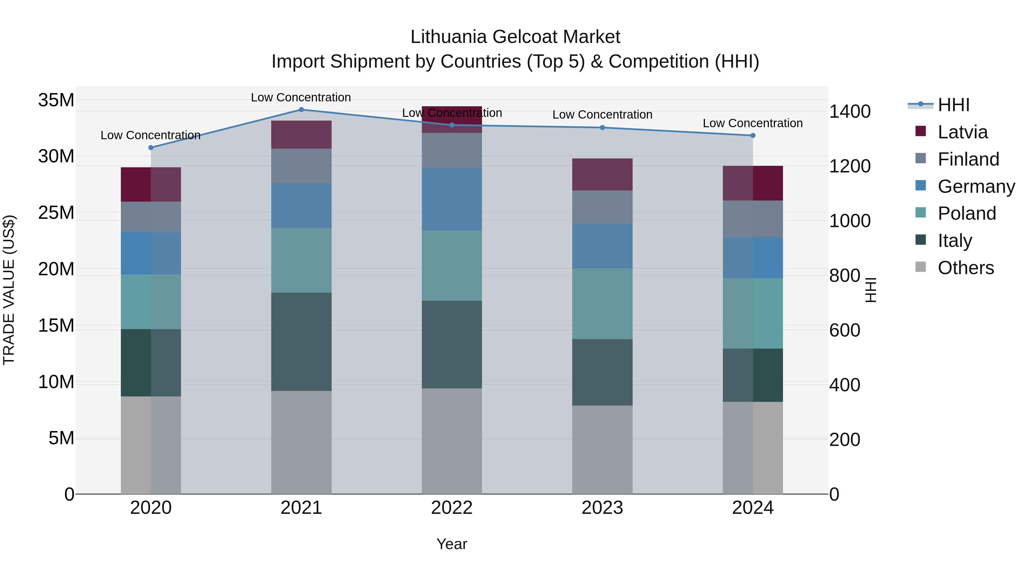 Lithuania Gelcoat Market Top 5 Importing Countries and Market Competition (HHI) Analysis