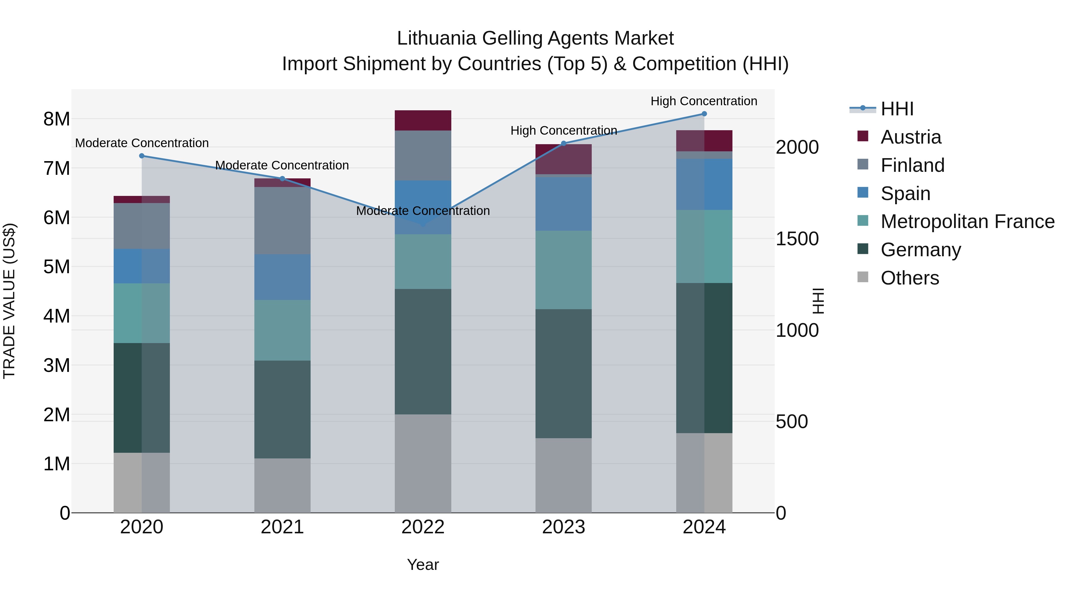 Lithuania Gelling Agents Market Top 5 Importing Countries and Market Competition (HHI) Analysis