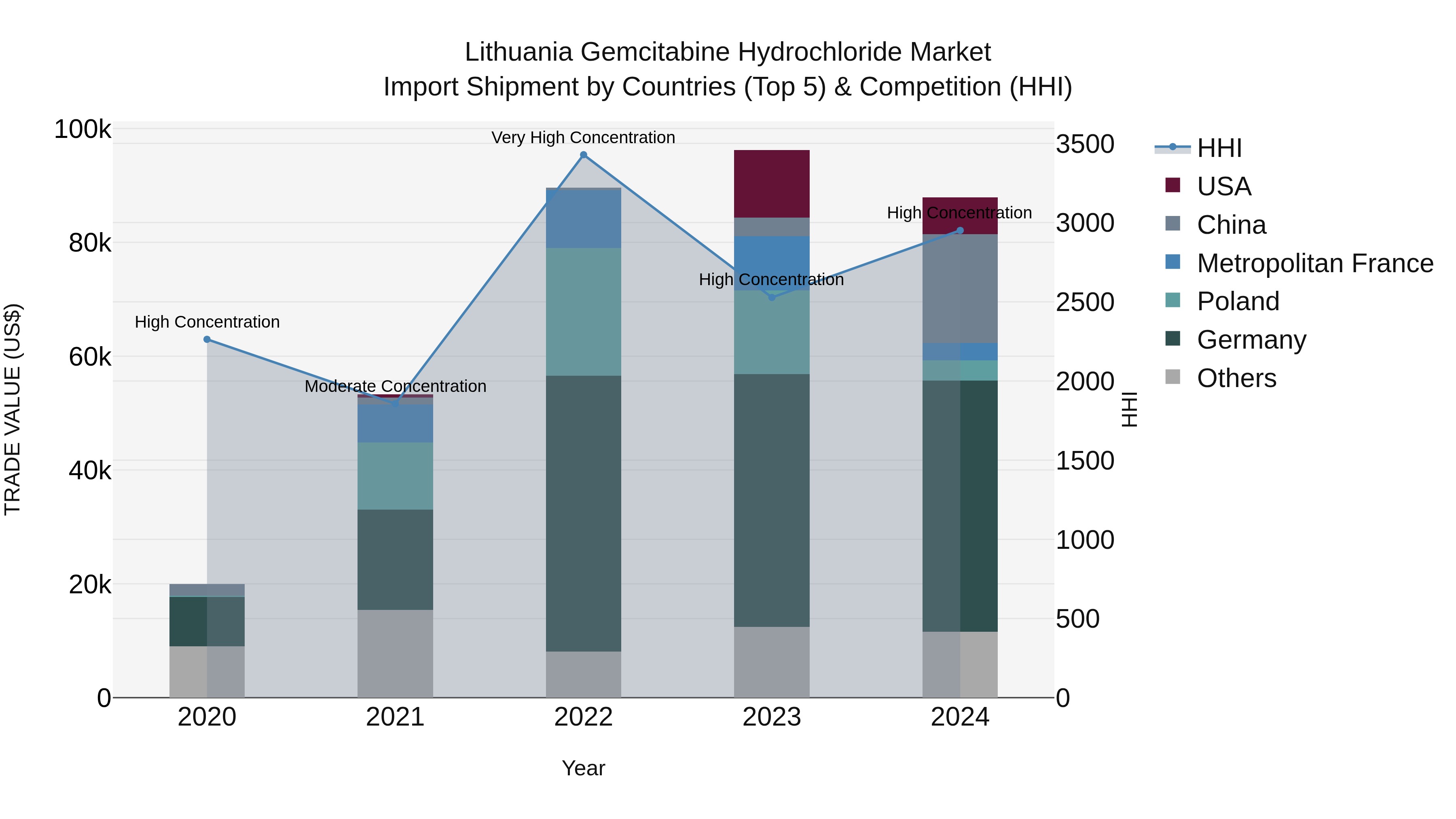 Lithuania Gemcitabine Hydrochloride Market Top 5 Importing Countries and Market Competition (HHI) Analysis