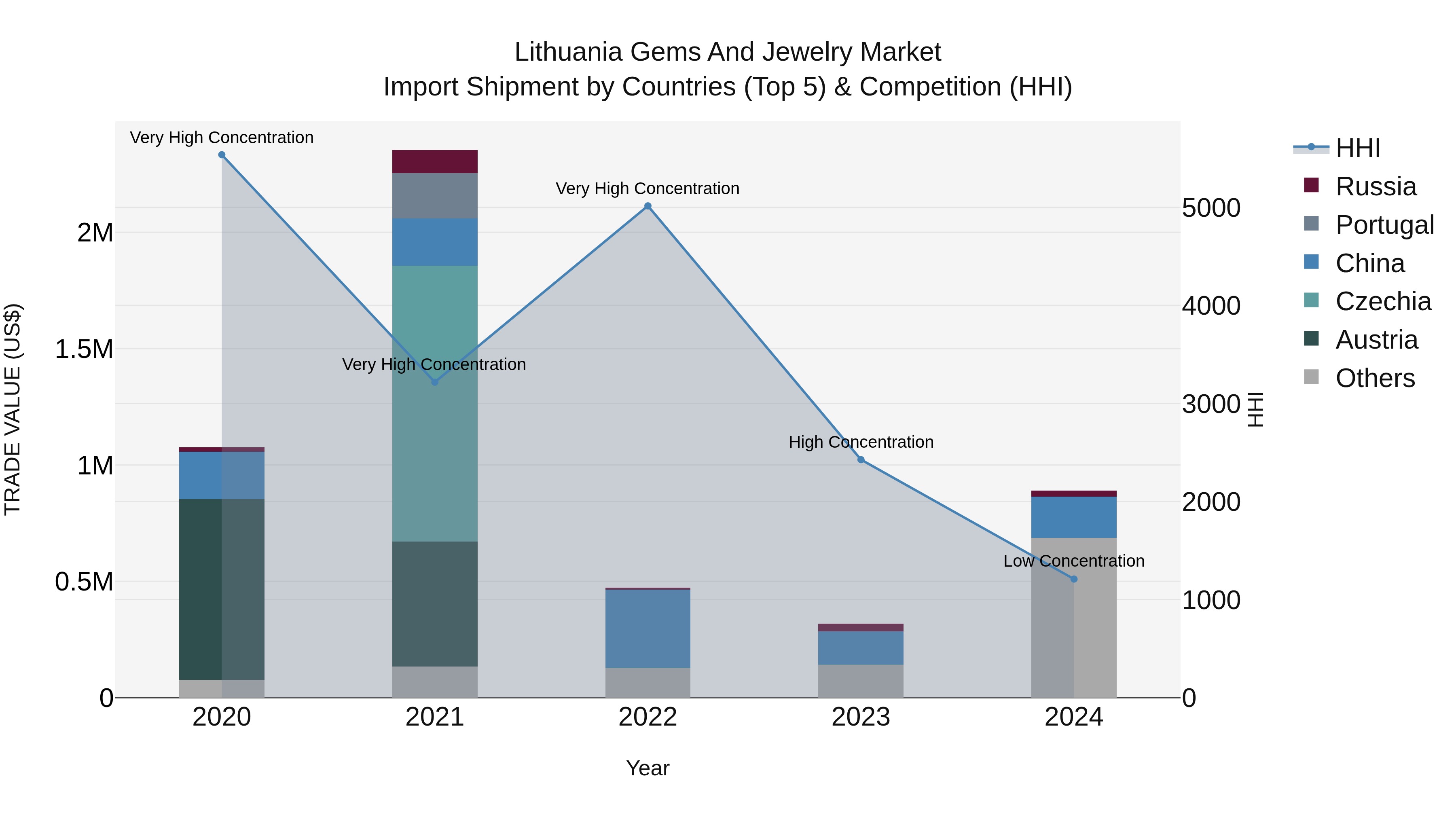 Lithuania Gems and Jewelry Market Top 5 Importing Countries and Market Competition (HHI) Analysis