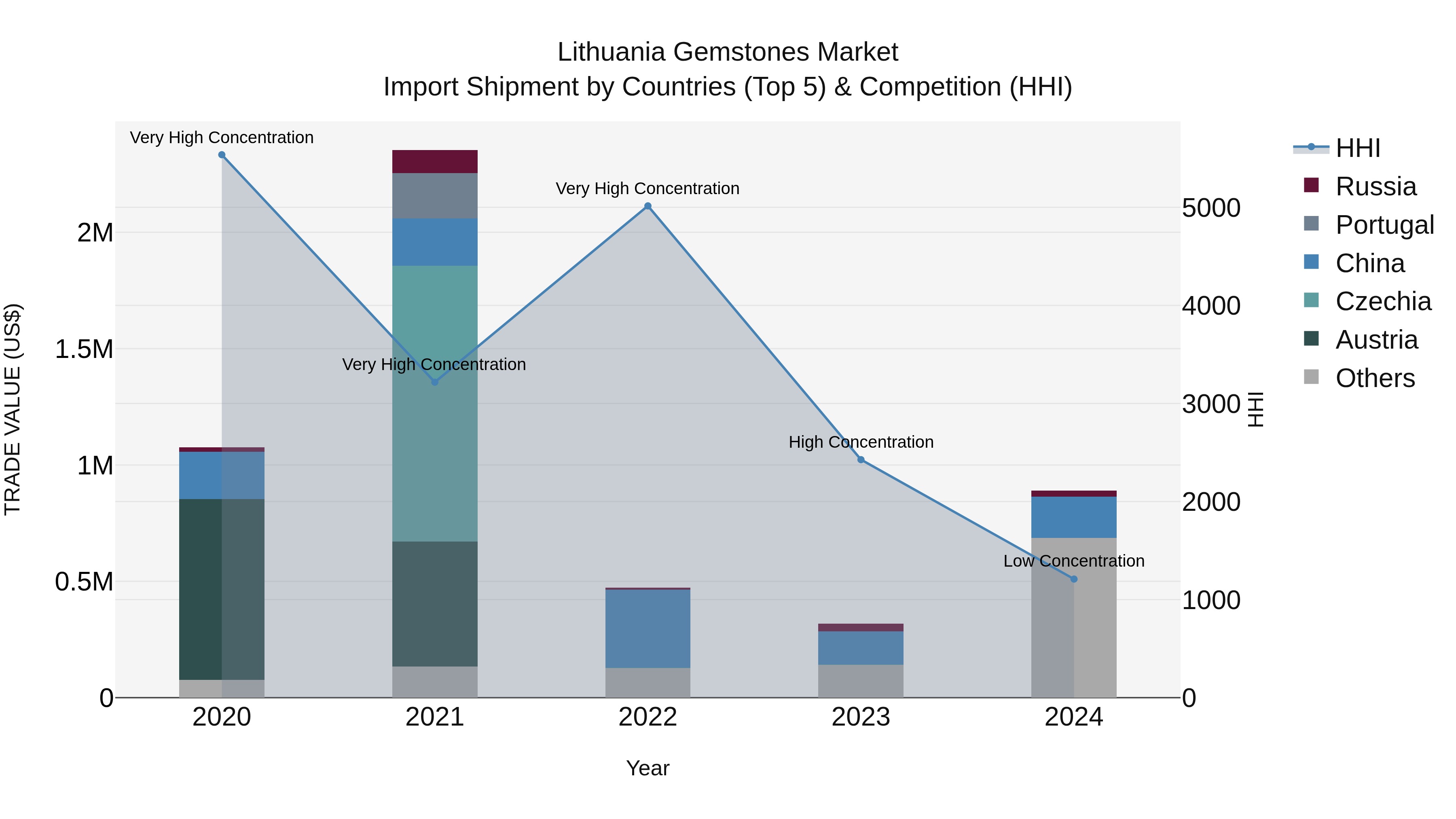 Lithuania Gemstones Market Top 5 Importing Countries and Market Competition (HHI) Analysis