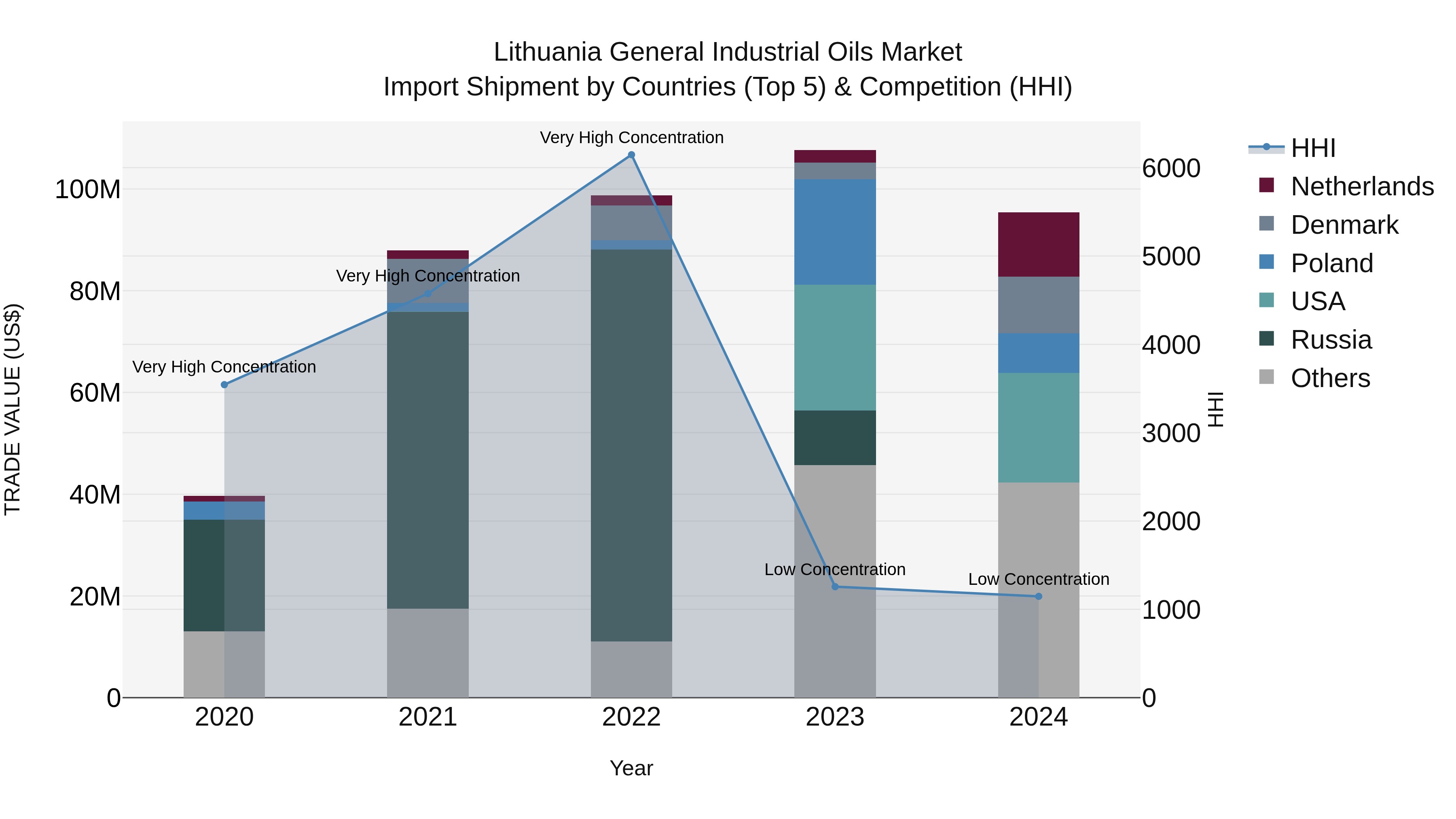 Lithuania General Industrial Oils Market Top 5 Importing Countries and Market Competition (HHI) Analysis