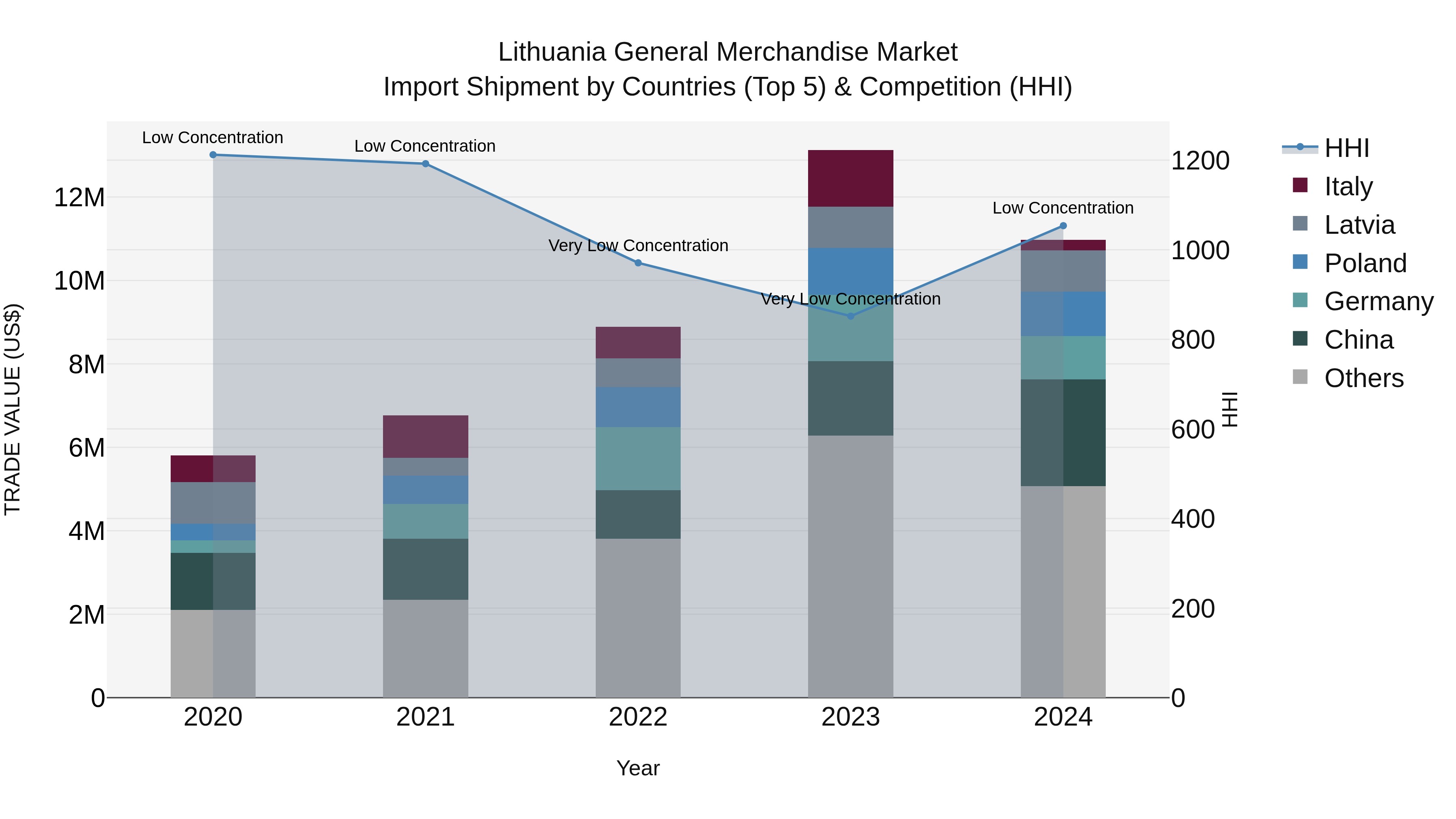 Lithuania General Merchandise Market Top 5 Importing Countries and Market Competition (HHI) Analysis