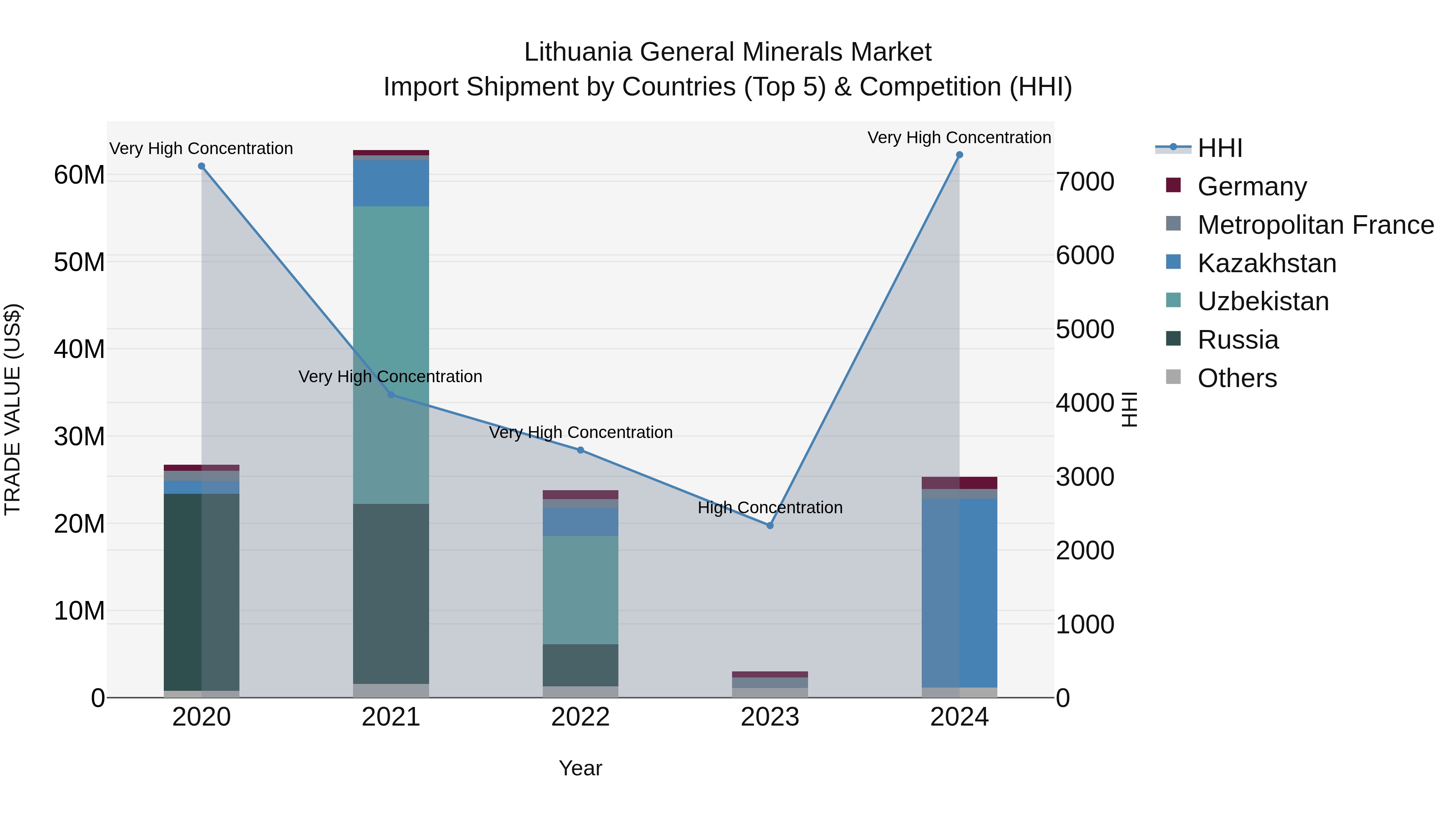 Lithuania General Minerals Market Top 5 Importing Countries and Market Competition (HHI) Analysis