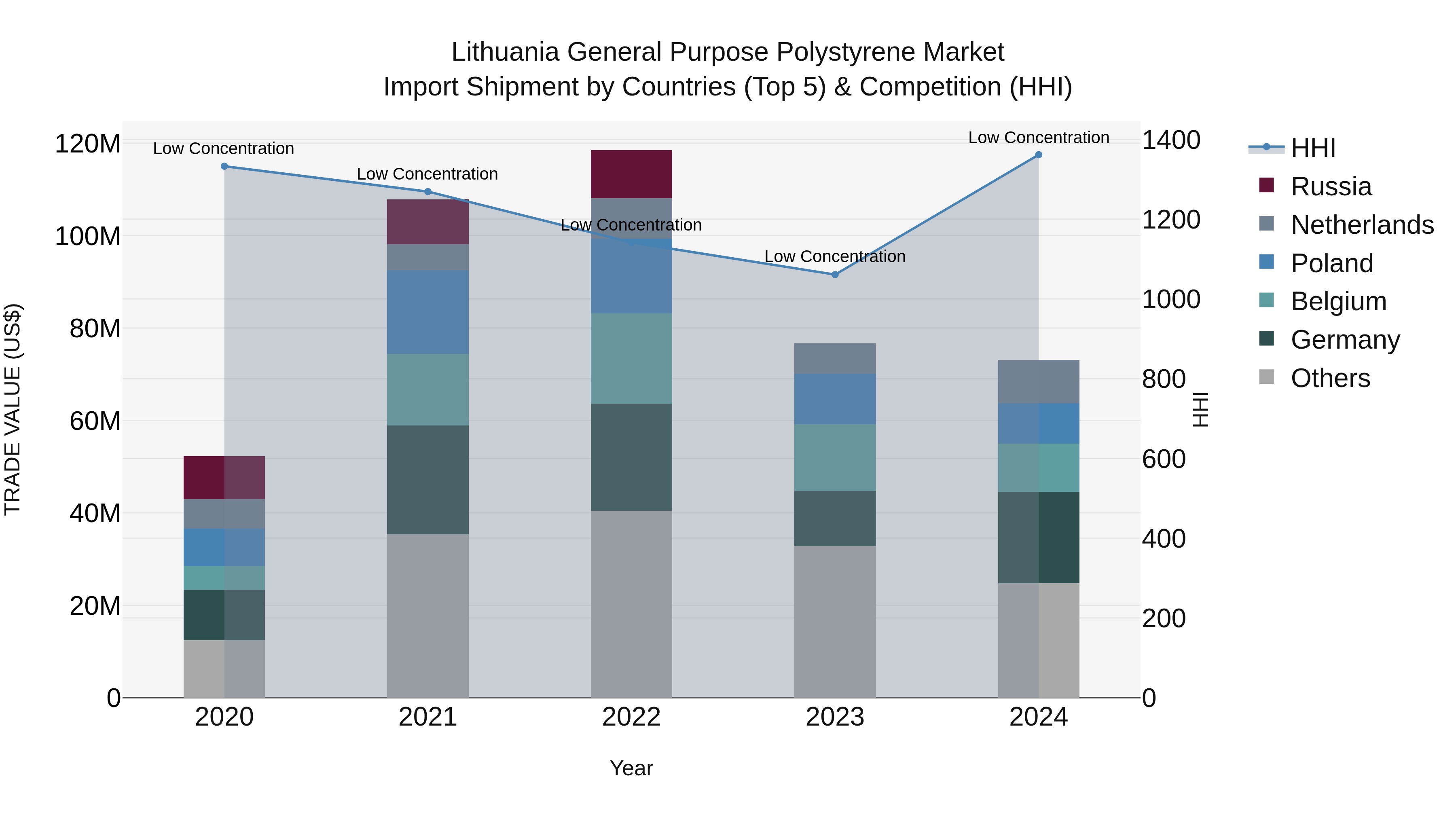 Lithuania General Purpose Polystyrene Market Top 5 Importing Countries and Market Competition (HHI) Analysis