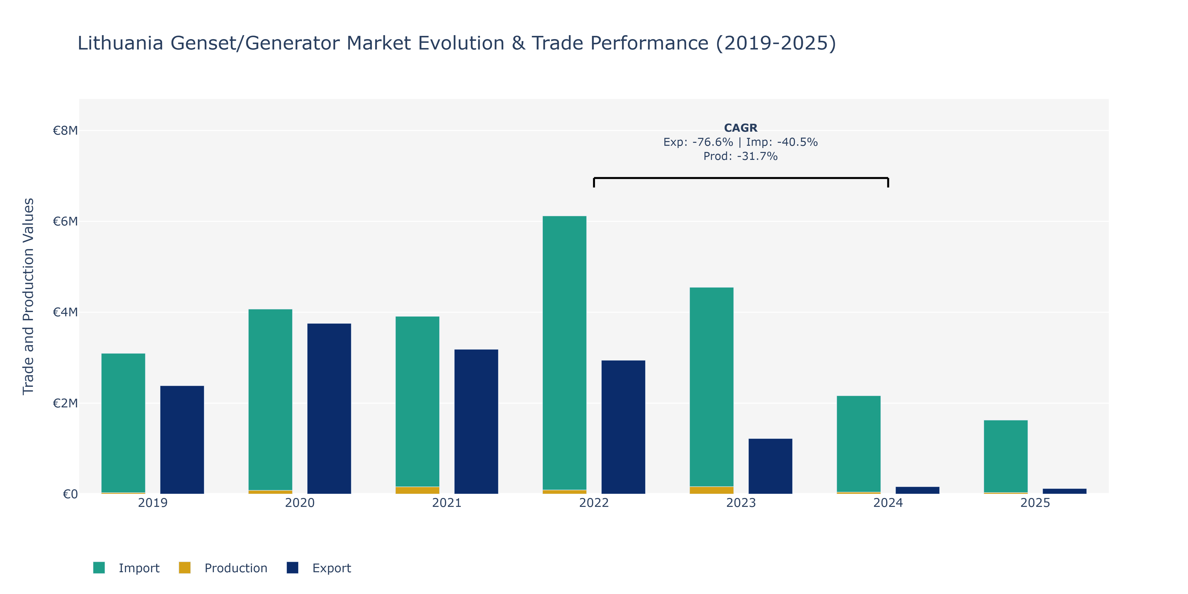 Lithuania Genset/Generator Market: Production & Trade Performance (2019-2025)