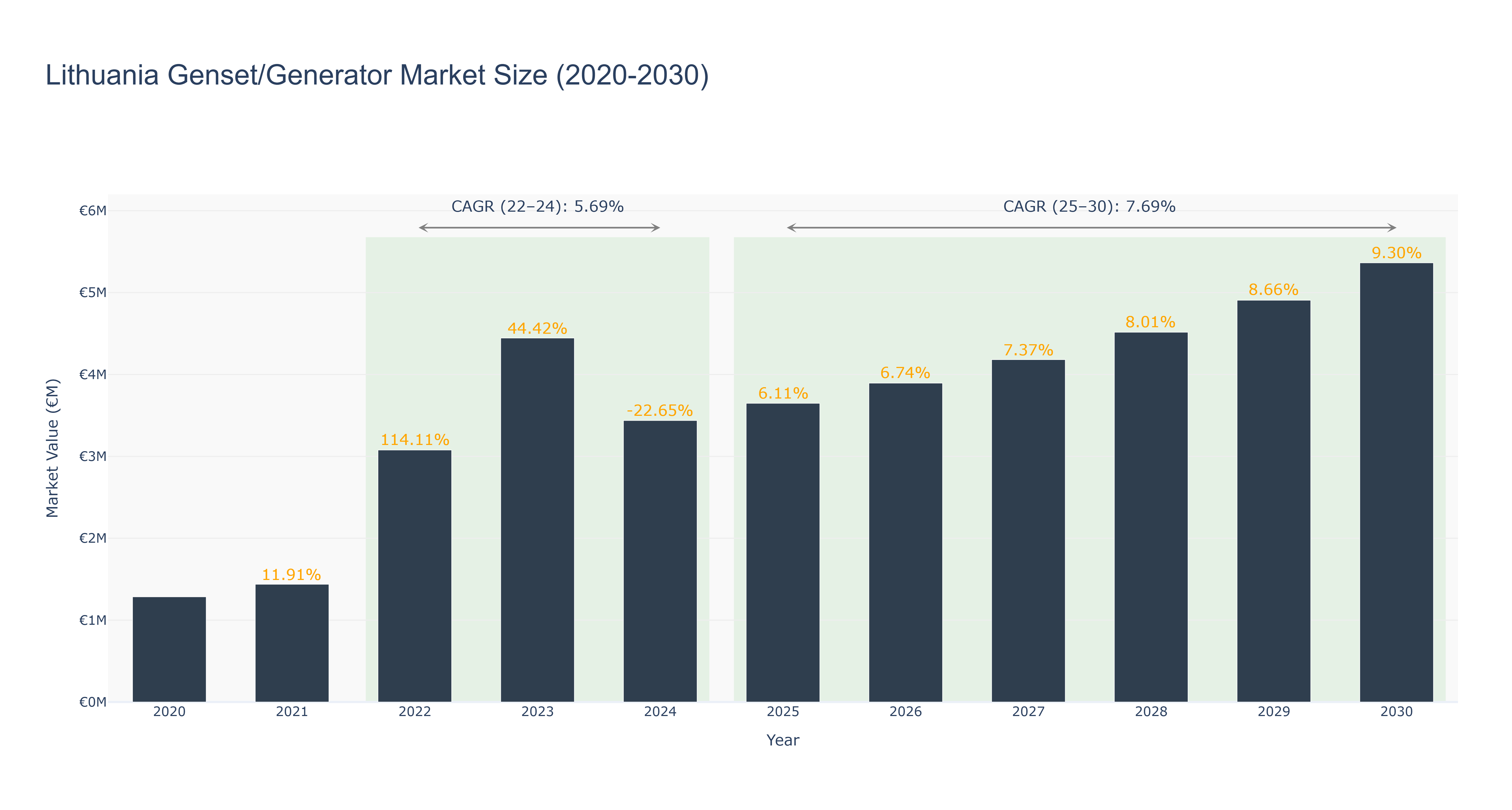 Lithuania Genset/Generator Market Size (2020-2030)