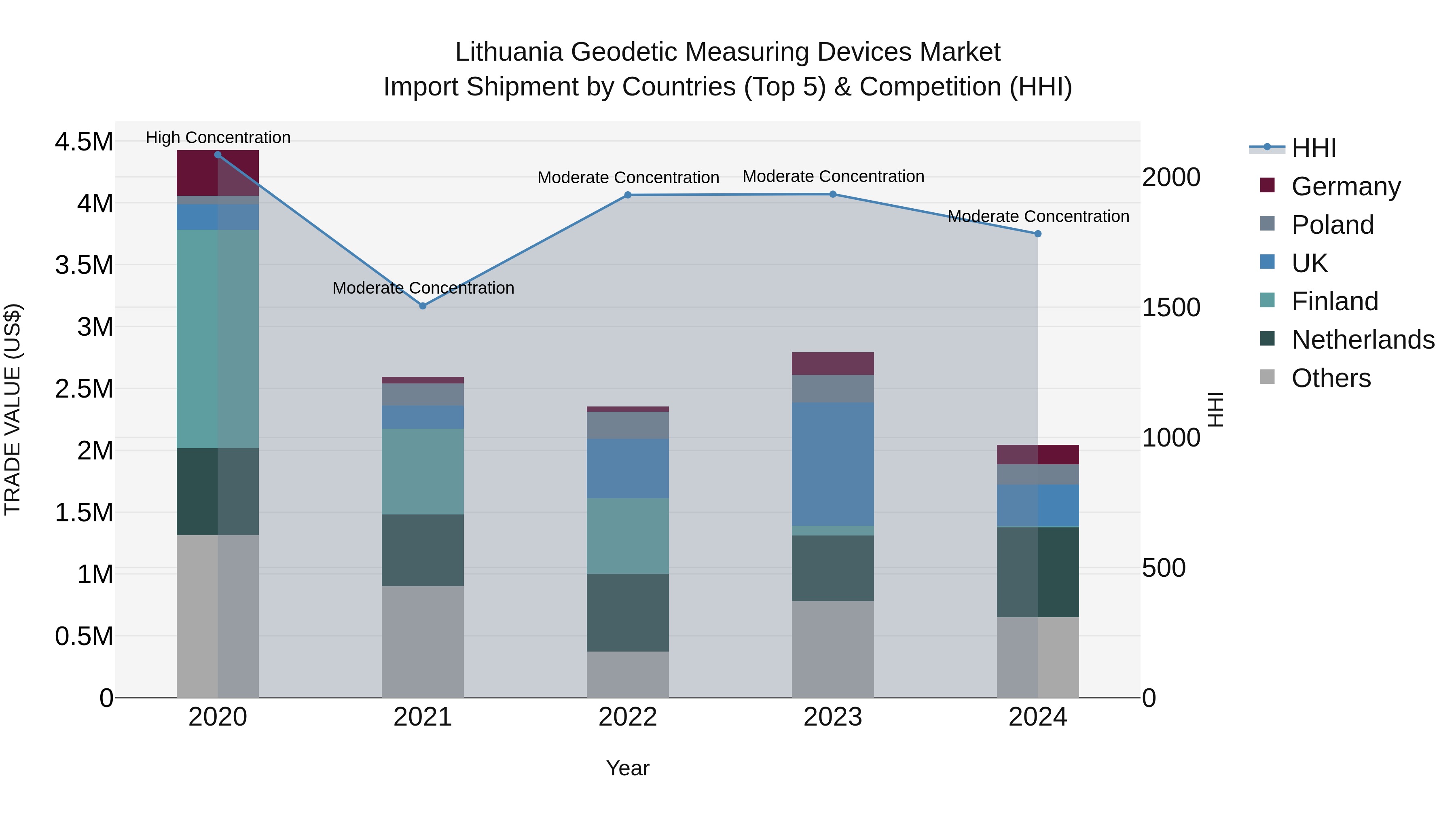 Lithuania Geodetic Measuring Devices Market Top 5 Importing Countries and Market Competition (HHI) Analysis
