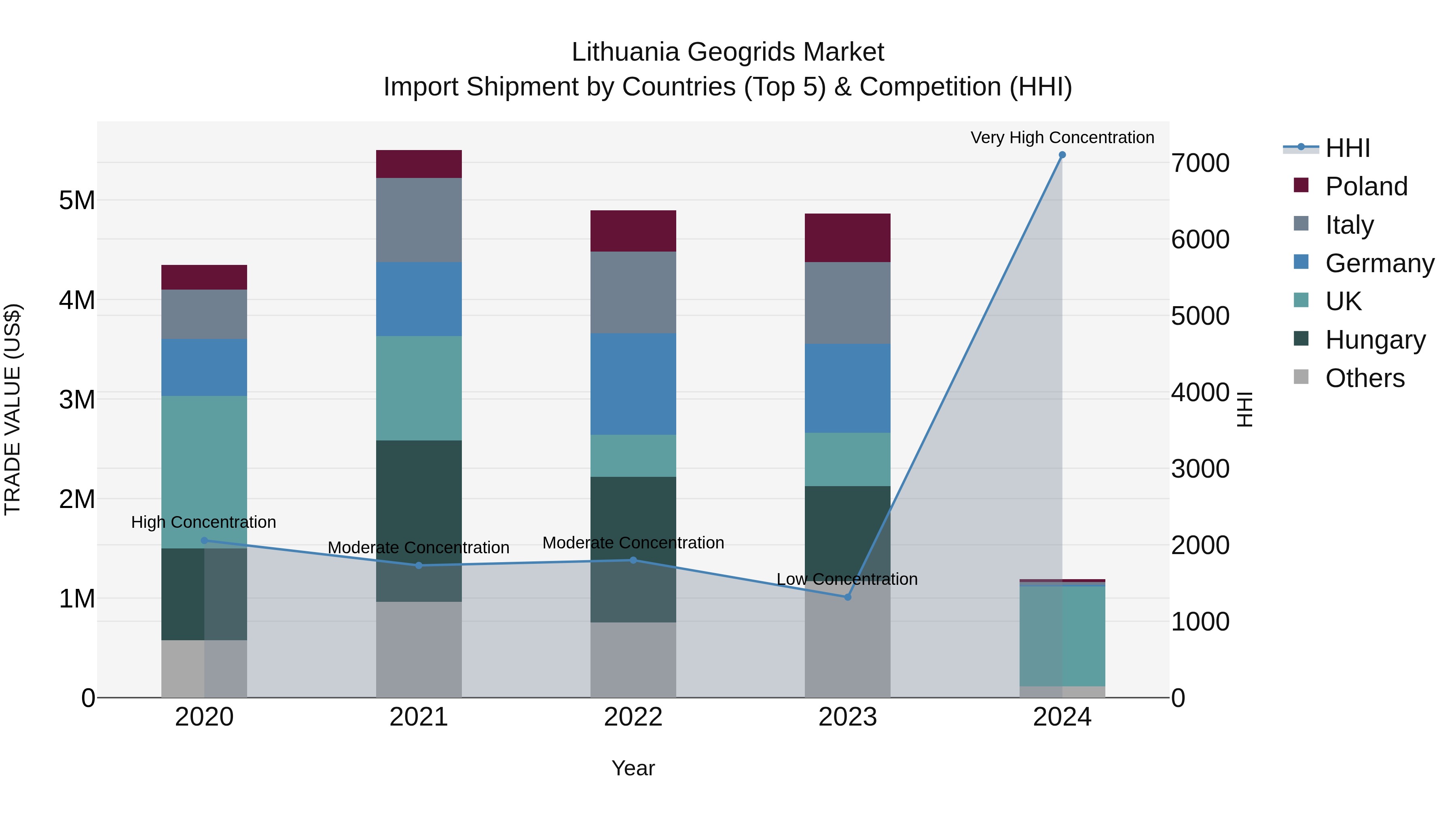 Lithuania Geogrids Market Top 5 Importing Countries and Market Competition (HHI) Analysis