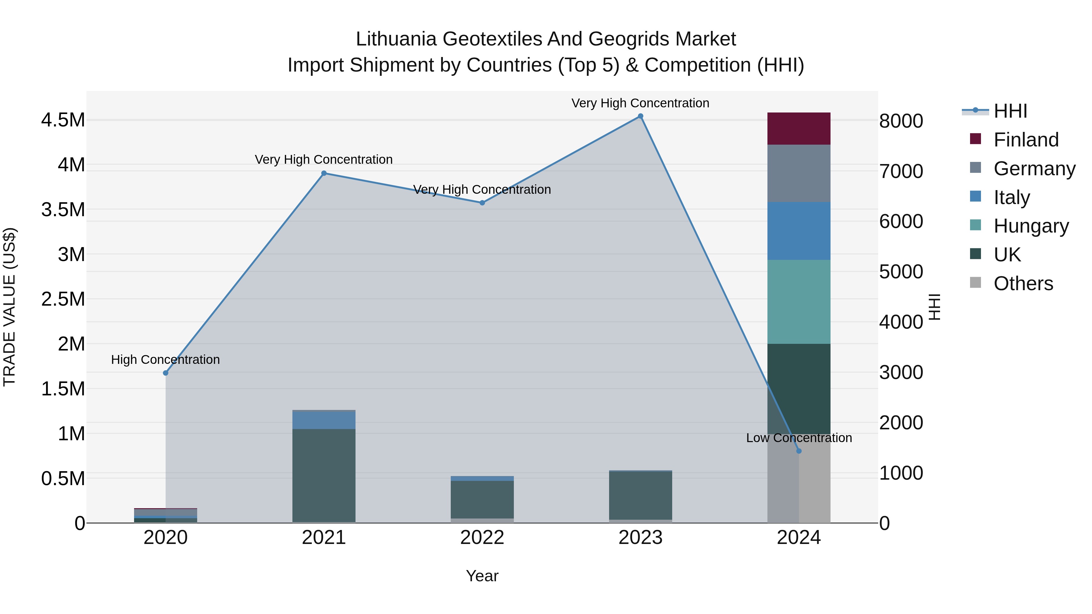 Lithuania Geotextiles and Geogrids Market Top 5 Importing Countries and Market Competition (HHI) Analysis