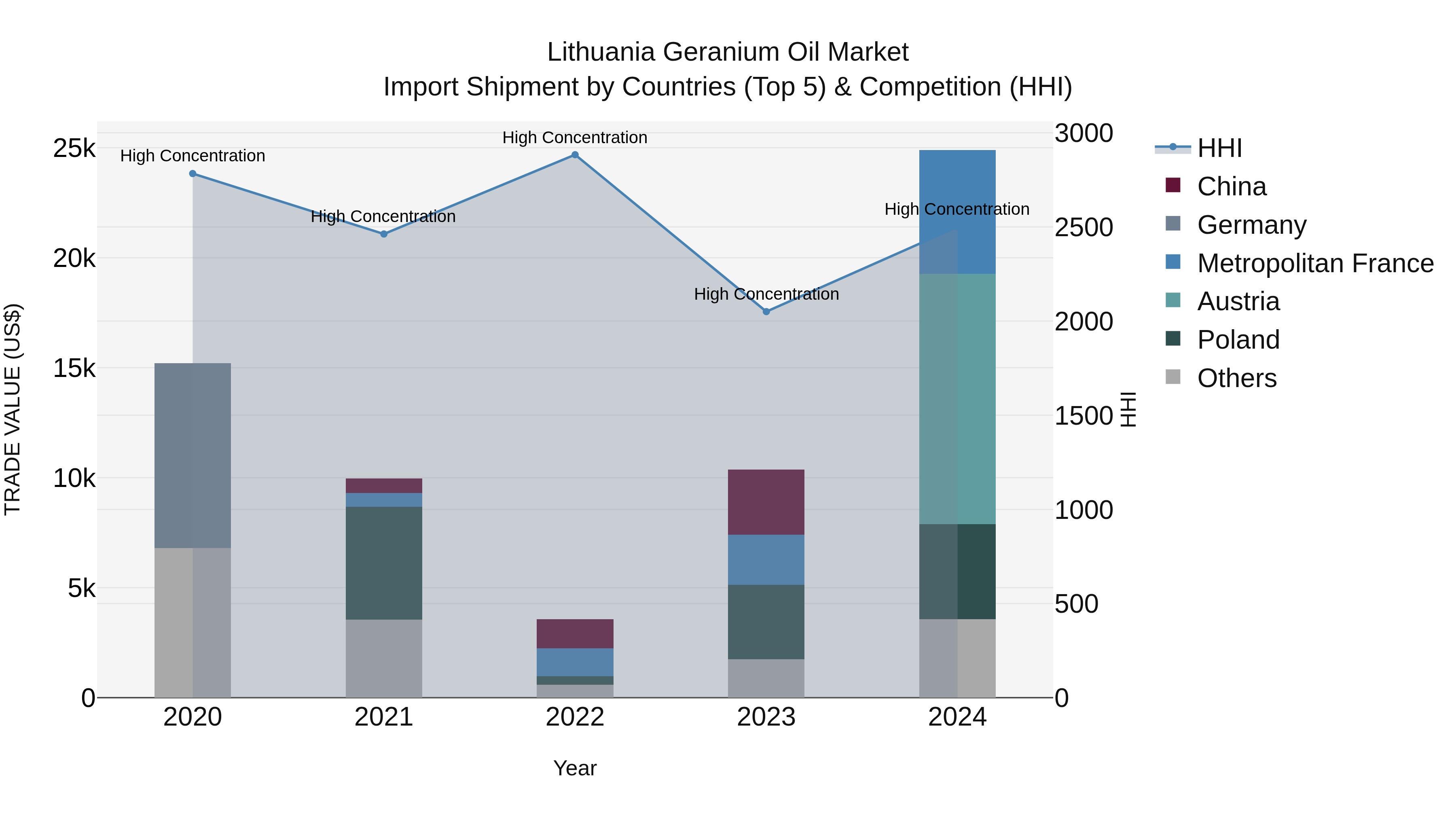 Lithuania Geranium Oil Market Top 5 Importing Countries and Market Competition (HHI) Analysis