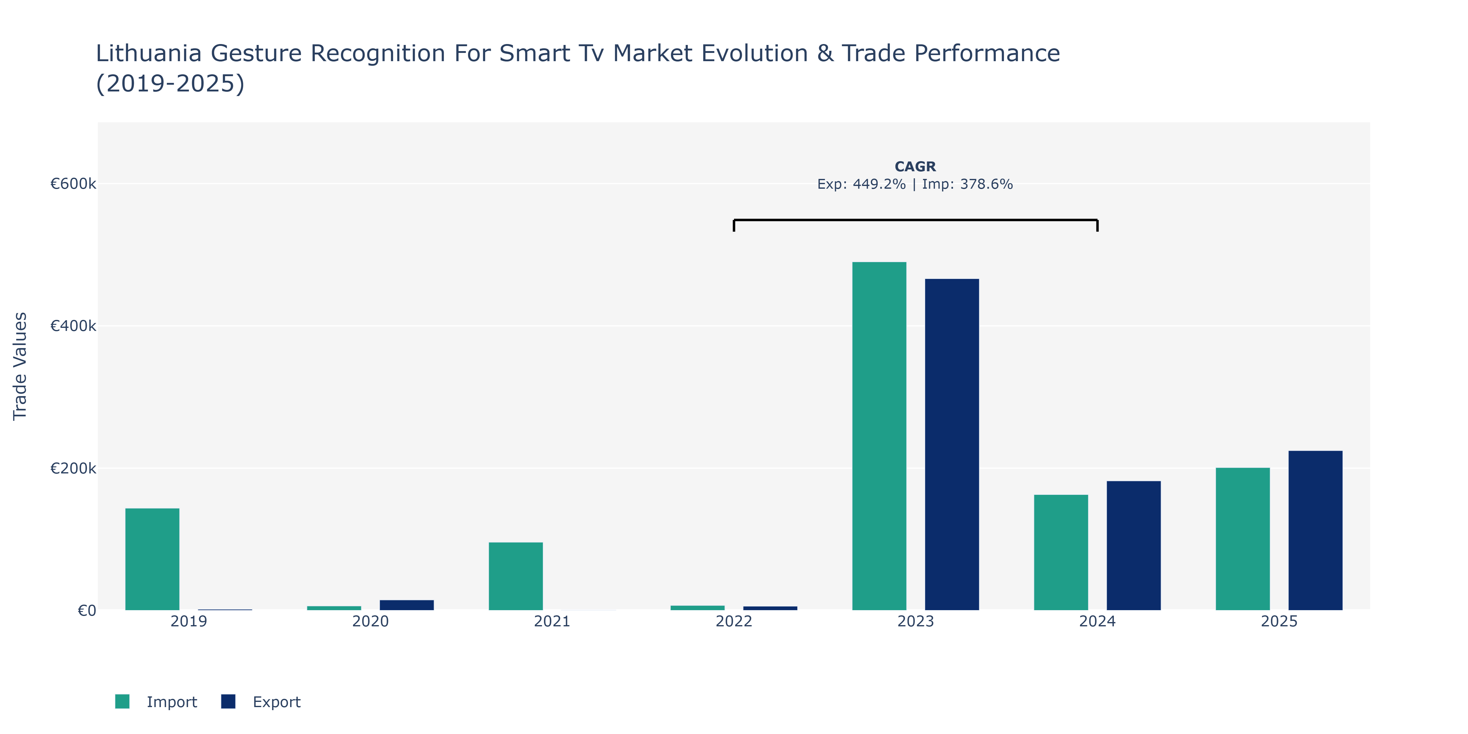 Lithuania Gesture Recognition For Smart Tv Market: Production & Trade Performance (2019-2025)