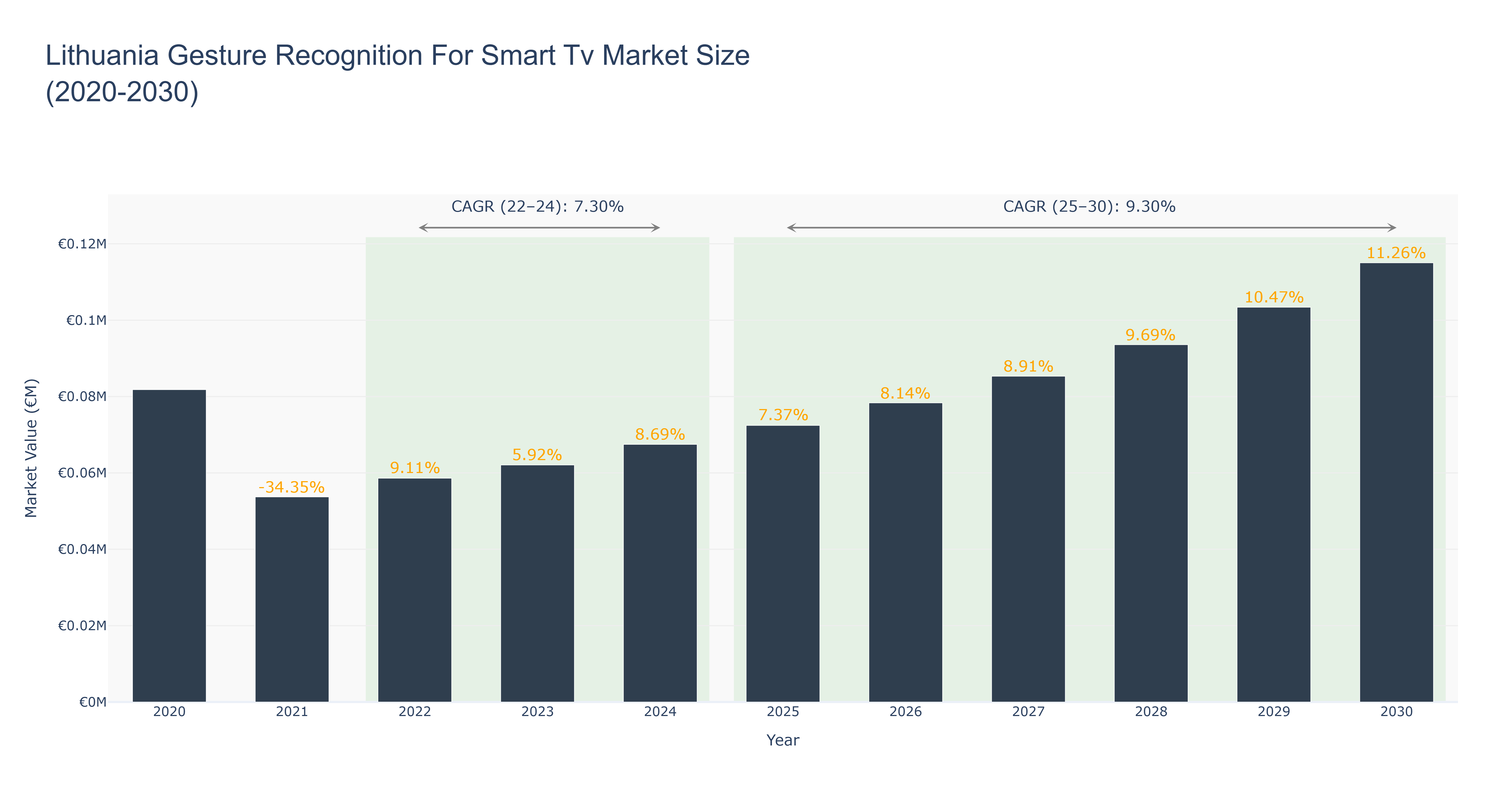 Lithuania Gesture Recognition For Smart Tv Market Size (2020-2030)