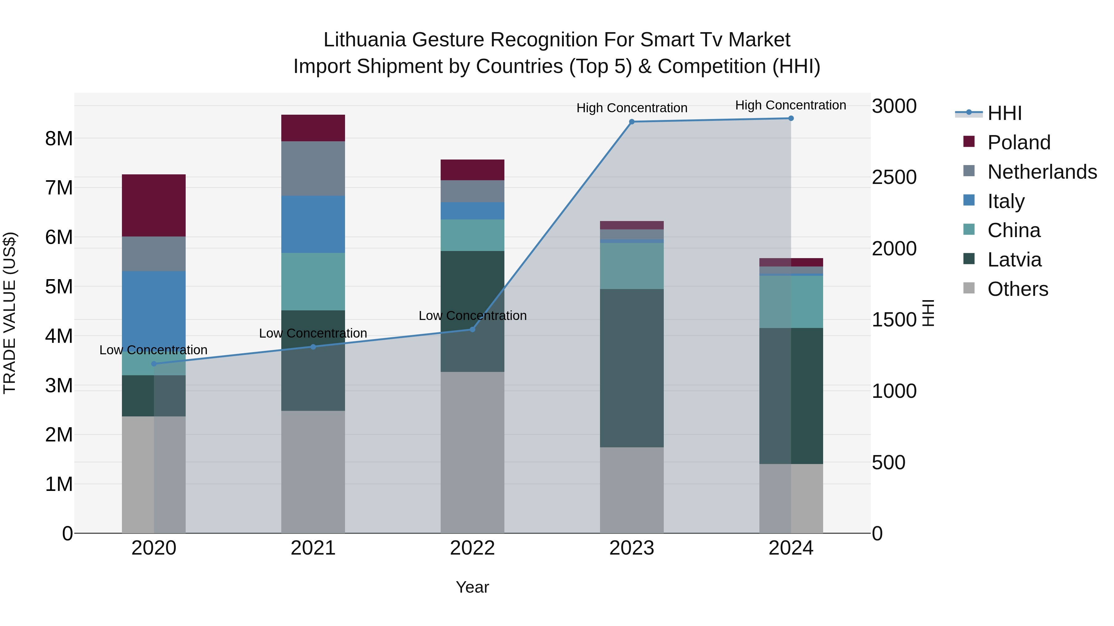 Lithuania Gesture Recognition for Smart Tv Market Top 5 Importing Countries and Market Competition (HHI) Analysis