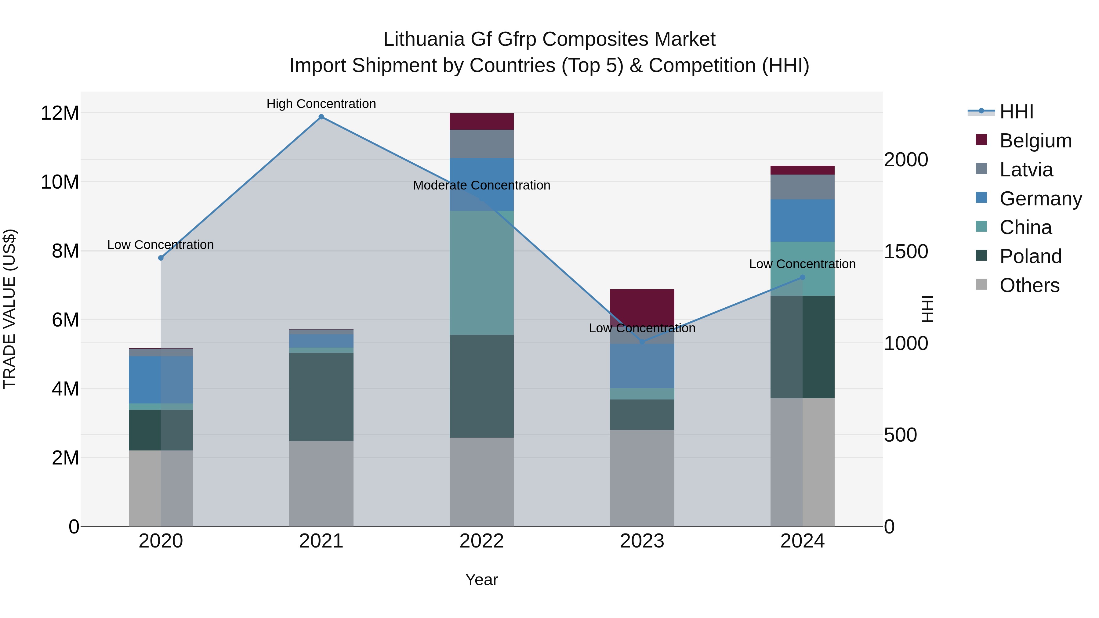 Lithuania Gf Gfrp Composites Market Top 5 Importing Countries and Market Competition (HHI) Analysis