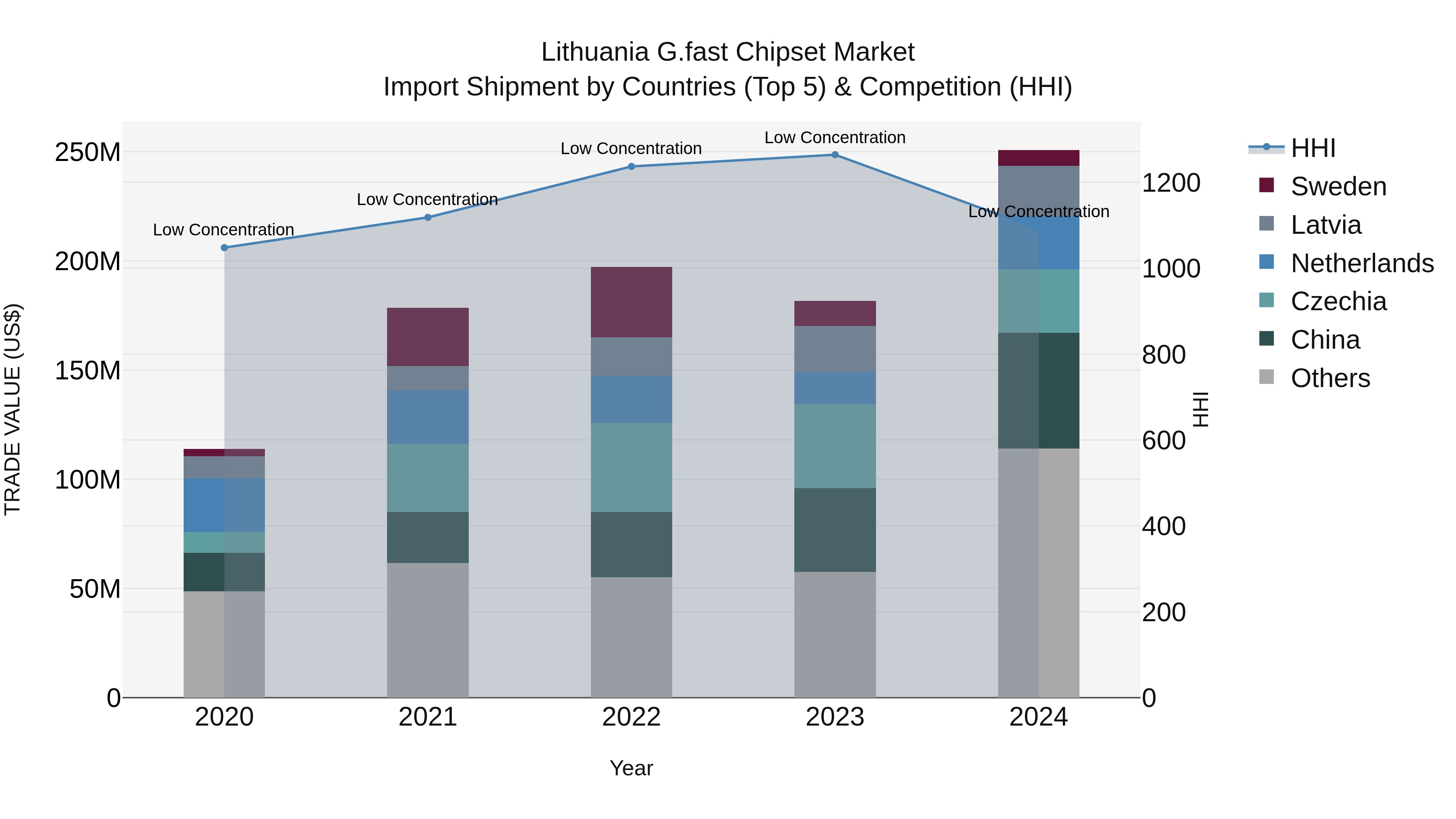 Lithuania G.fast Chipset Market Top 5 Importing Countries and Market Competition (HHI) Analysis