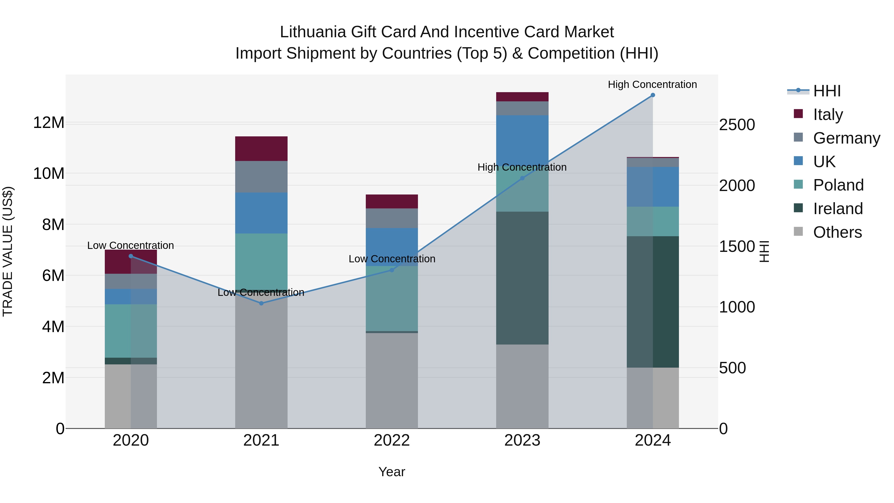 Lithuania Gift Card and Incentive Card Market Top 5 Importing Countries and Market Competition (HHI) Analysis