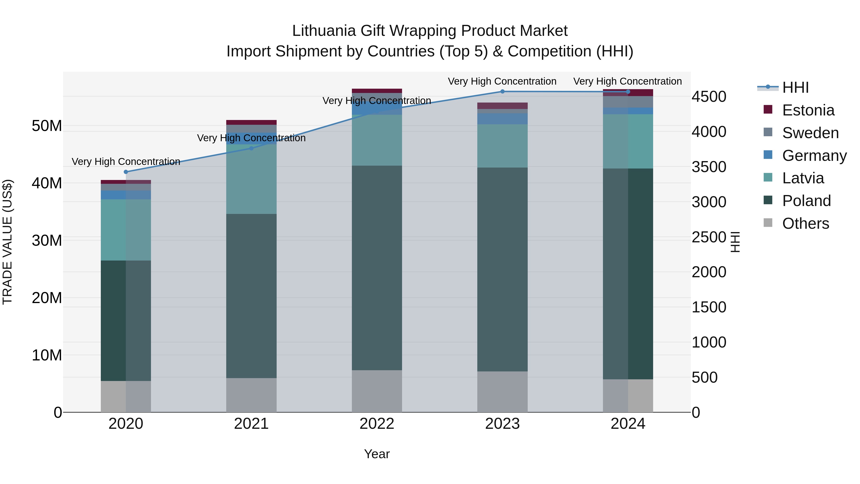 Lithuania Gift Wrapping Product Market Top 5 Importing Countries and Market Competition (HHI) Analysis