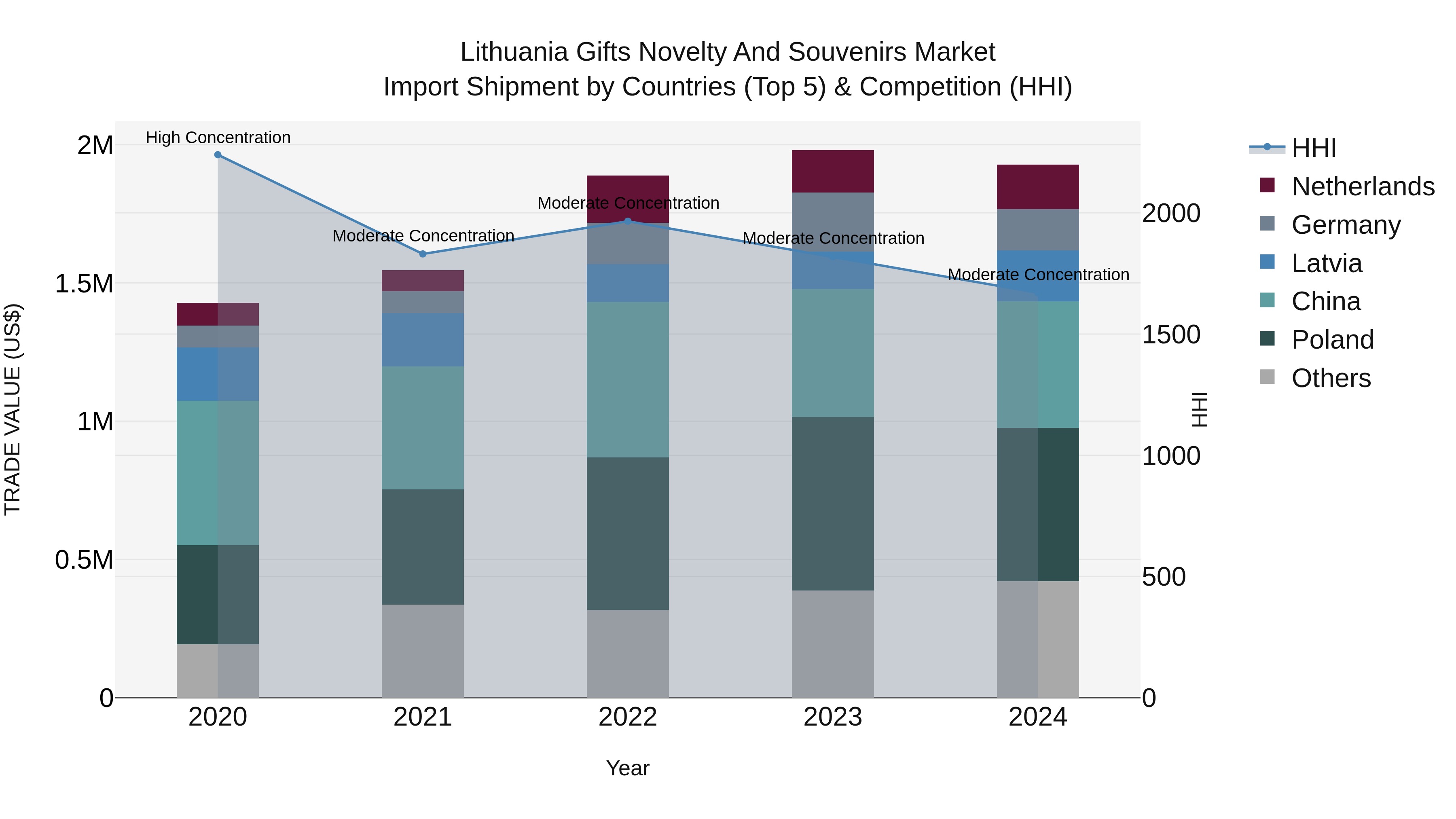 Lithuania Gifts Novelty and Souvenirs Market Top 5 Importing Countries and Market Competition (HHI) Analysis