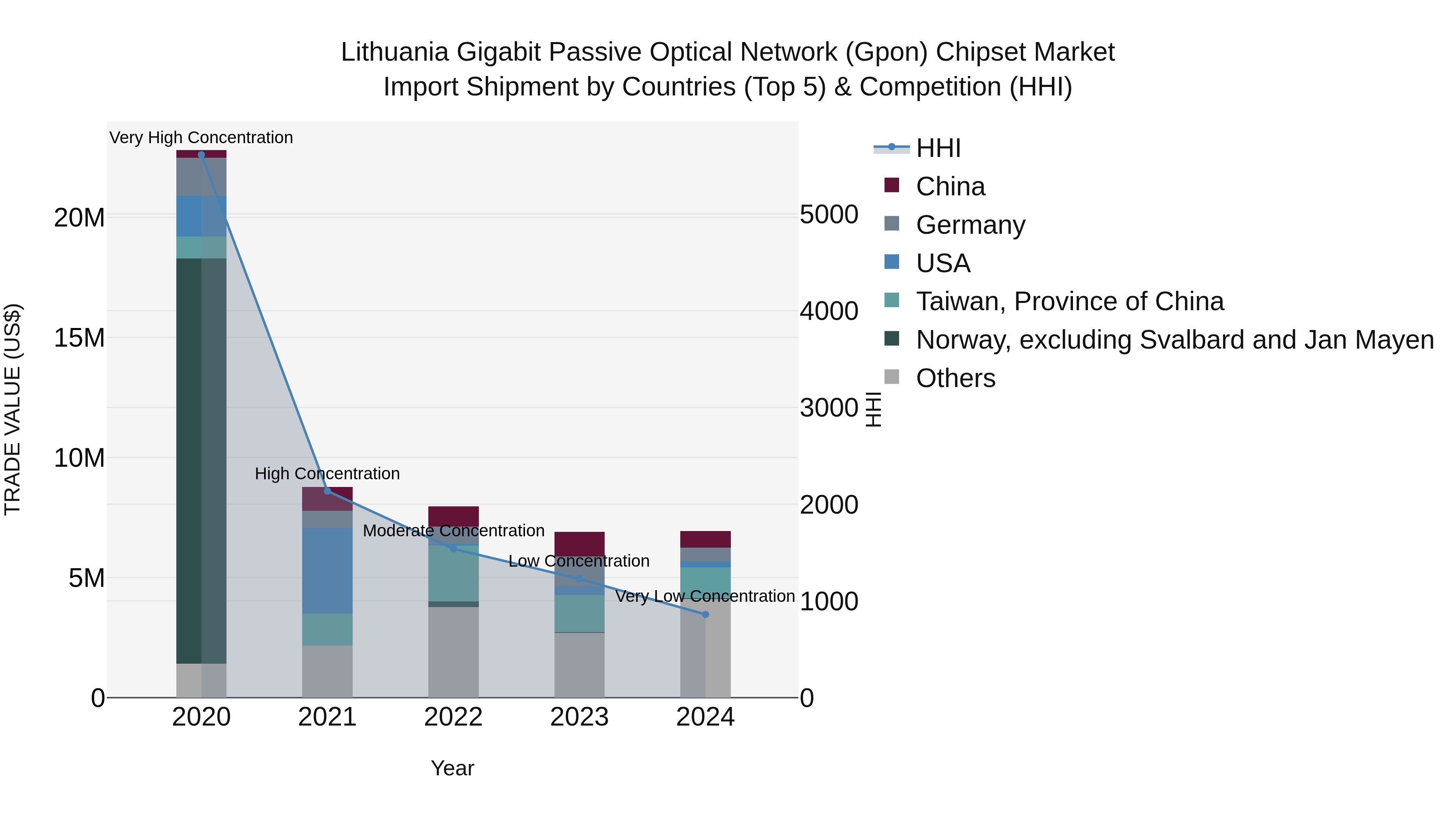 Lithuania Gigabit Passive Optical Network (Gpon) Chipset Market Top 5 Importing Countries and Market Competition (HHI) Analysis