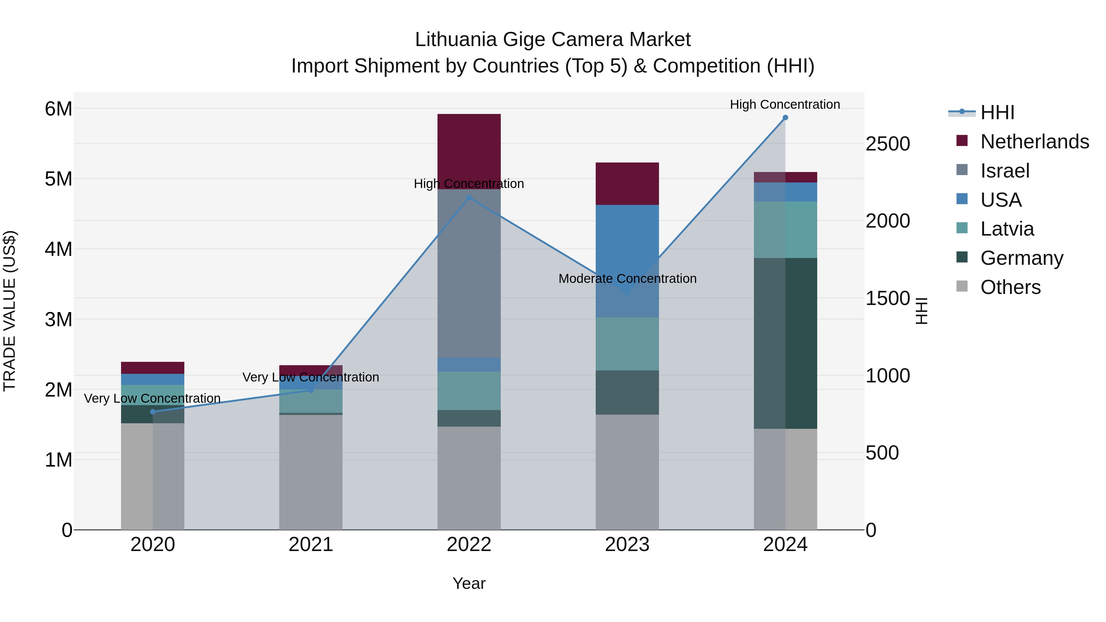 Lithuania Gige Camera Market Top 5 Importing Countries and Market Competition (HHI) Analysis