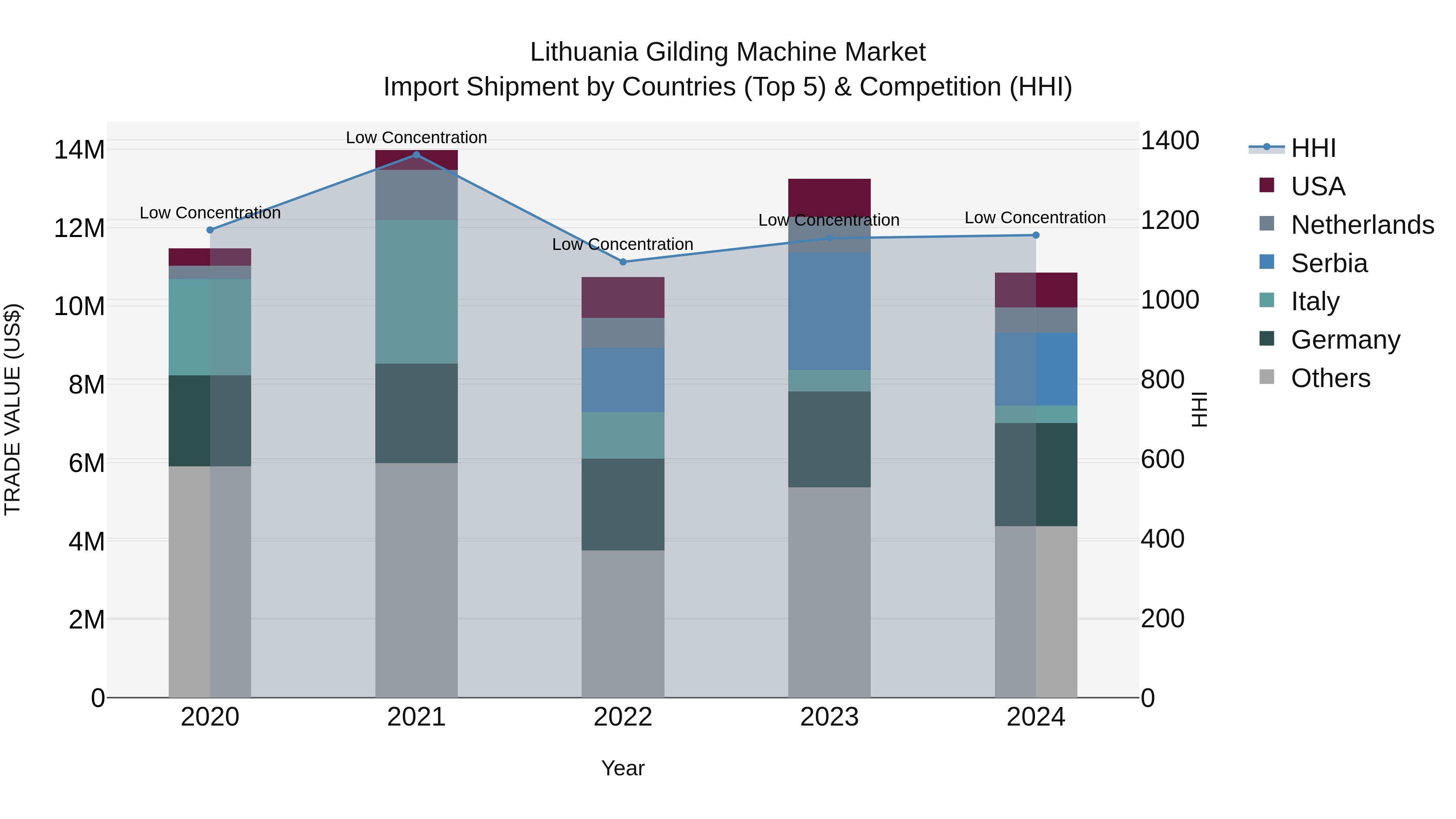 Lithuania Gilding Machine Market Top 5 Importing Countries and Market Competition (HHI) Analysis