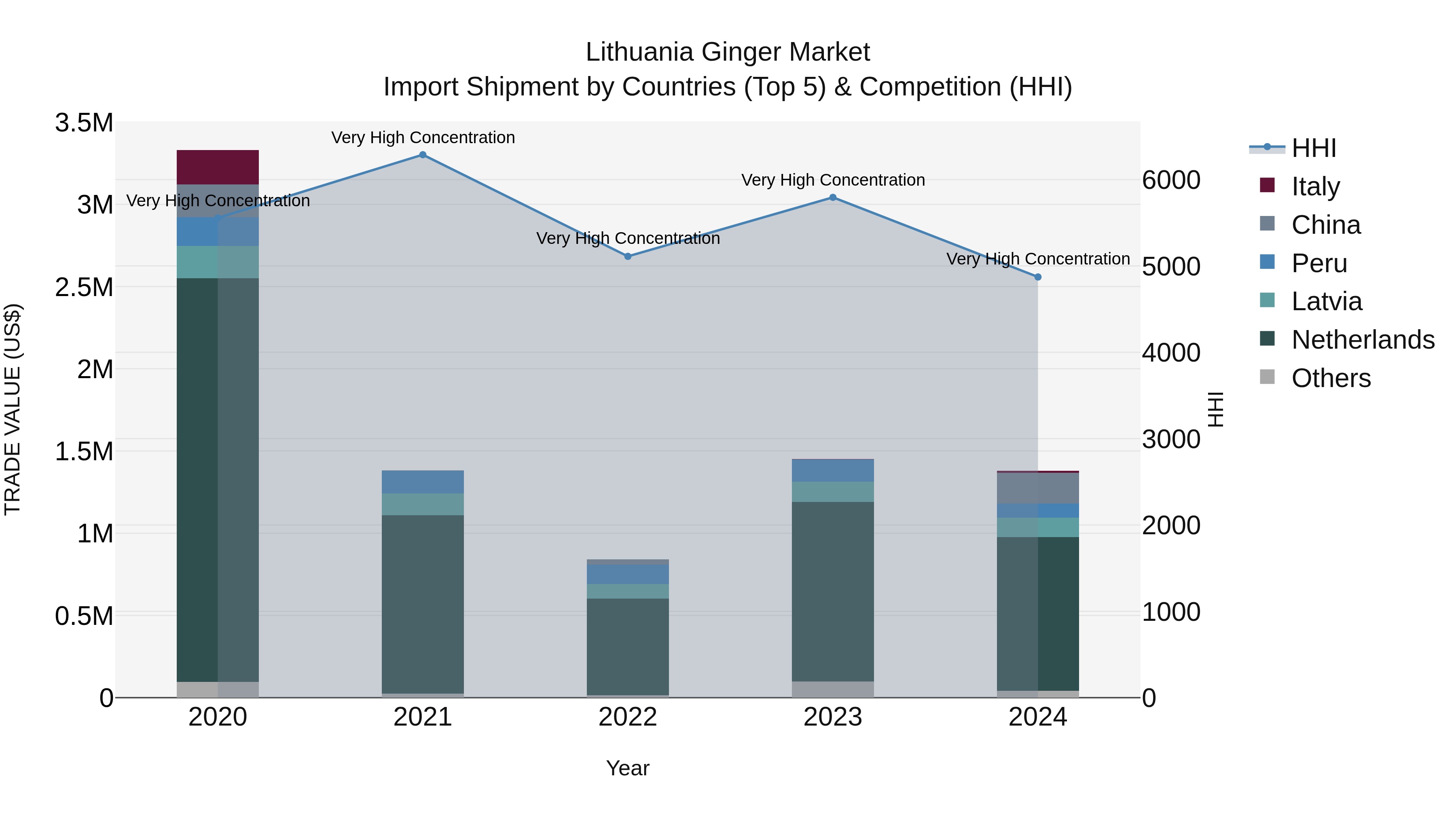 Lithuania Ginger Market Top 5 Importing Countries and Market Competition (HHI) Analysis