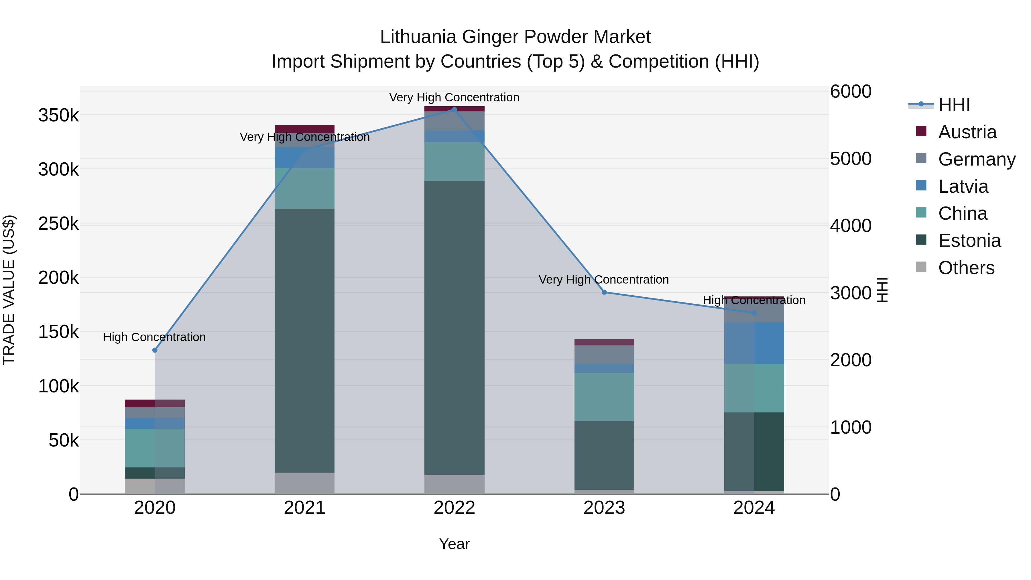 Lithuania Ginger Powder Market Top 5 Importing Countries and Market Competition (HHI) Analysis