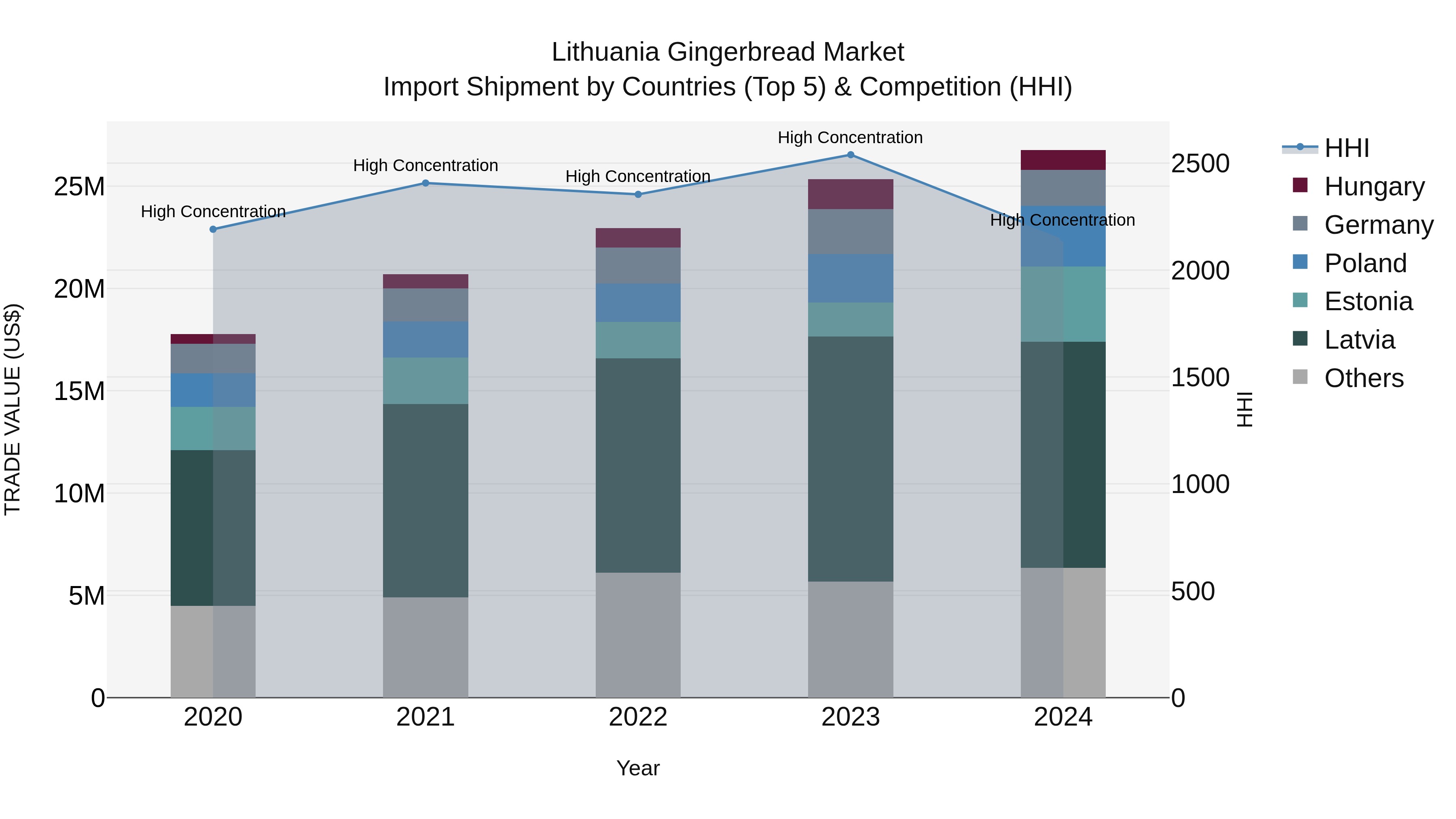 Lithuania Gingerbread Market Top 5 Importing Countries and Market Competition (HHI) Analysis