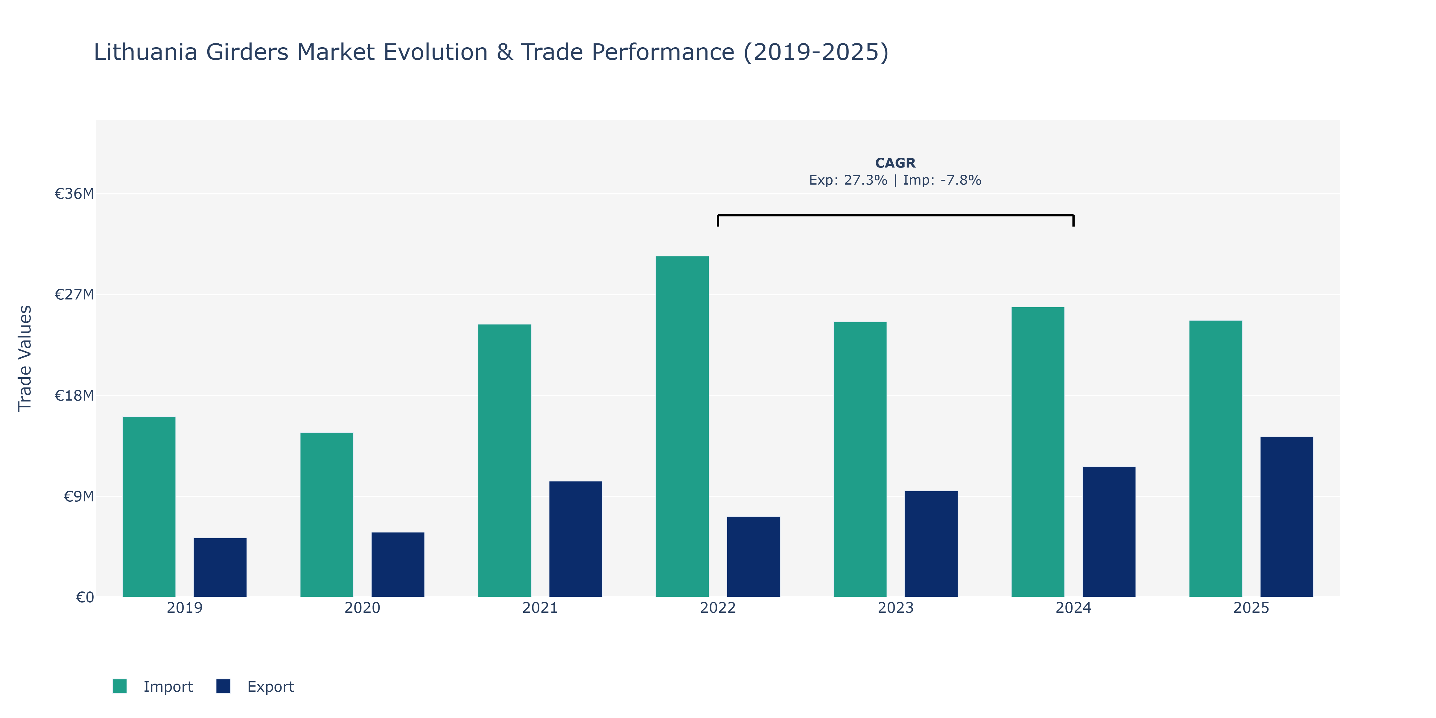 Lithuania Girders Market: Production & Trade Performance (2019-2025)
