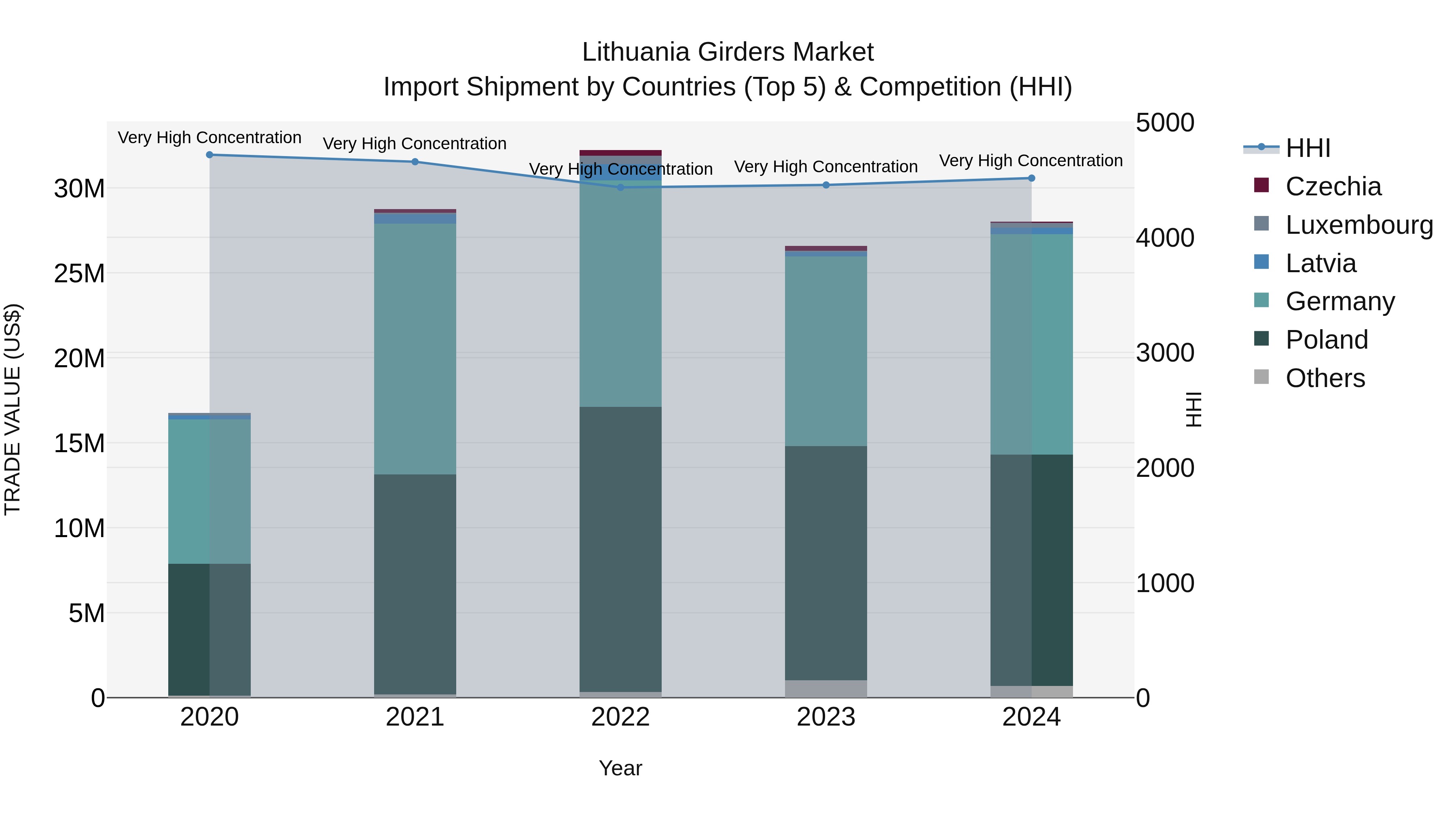 Lithuania Girders Market Top 5 Importing Countries and Market Competition (HHI) Analysis