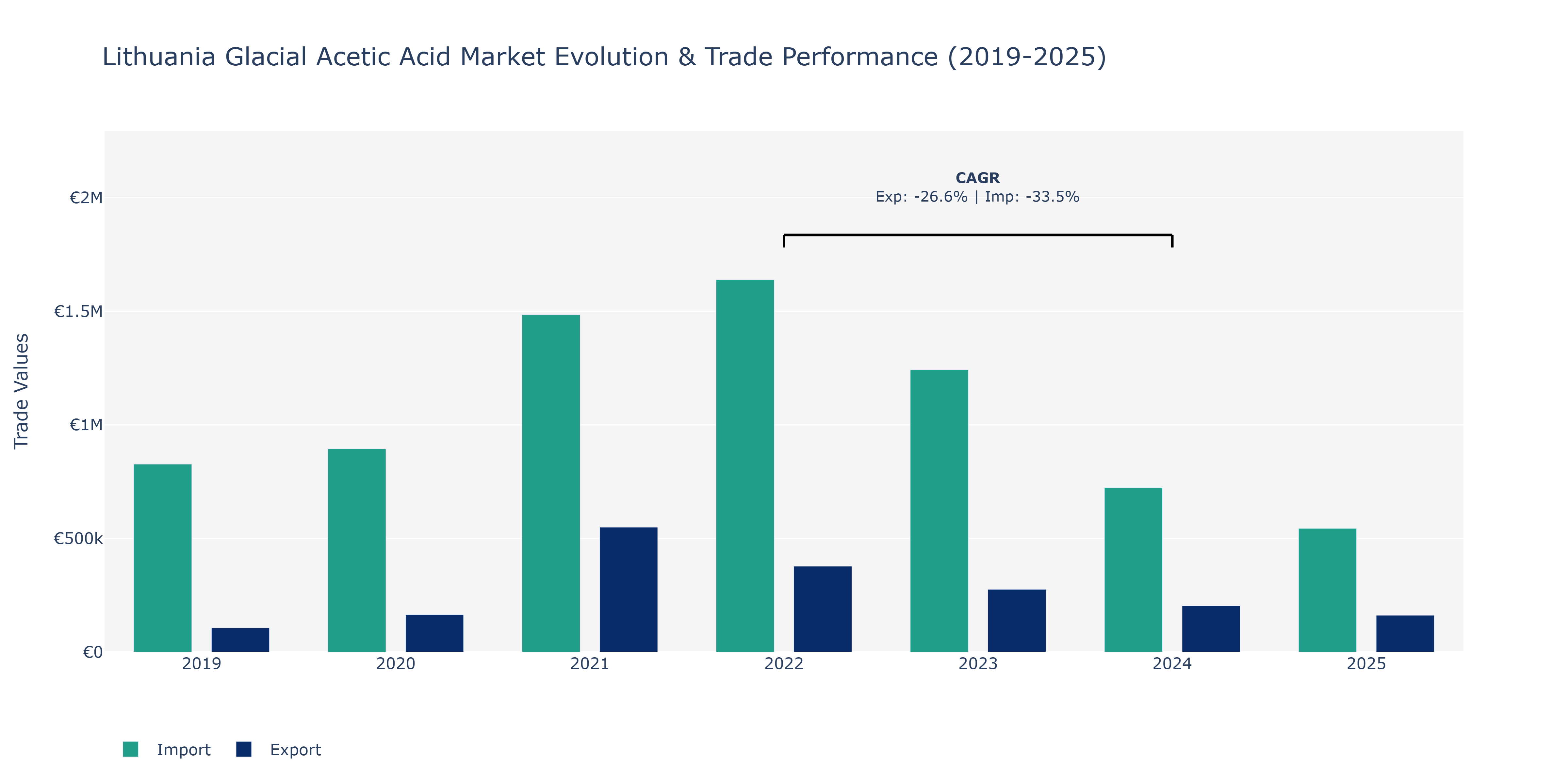 Lithuania Glacial Acetic Acid Market: Production & Trade Performance (2019-2025)