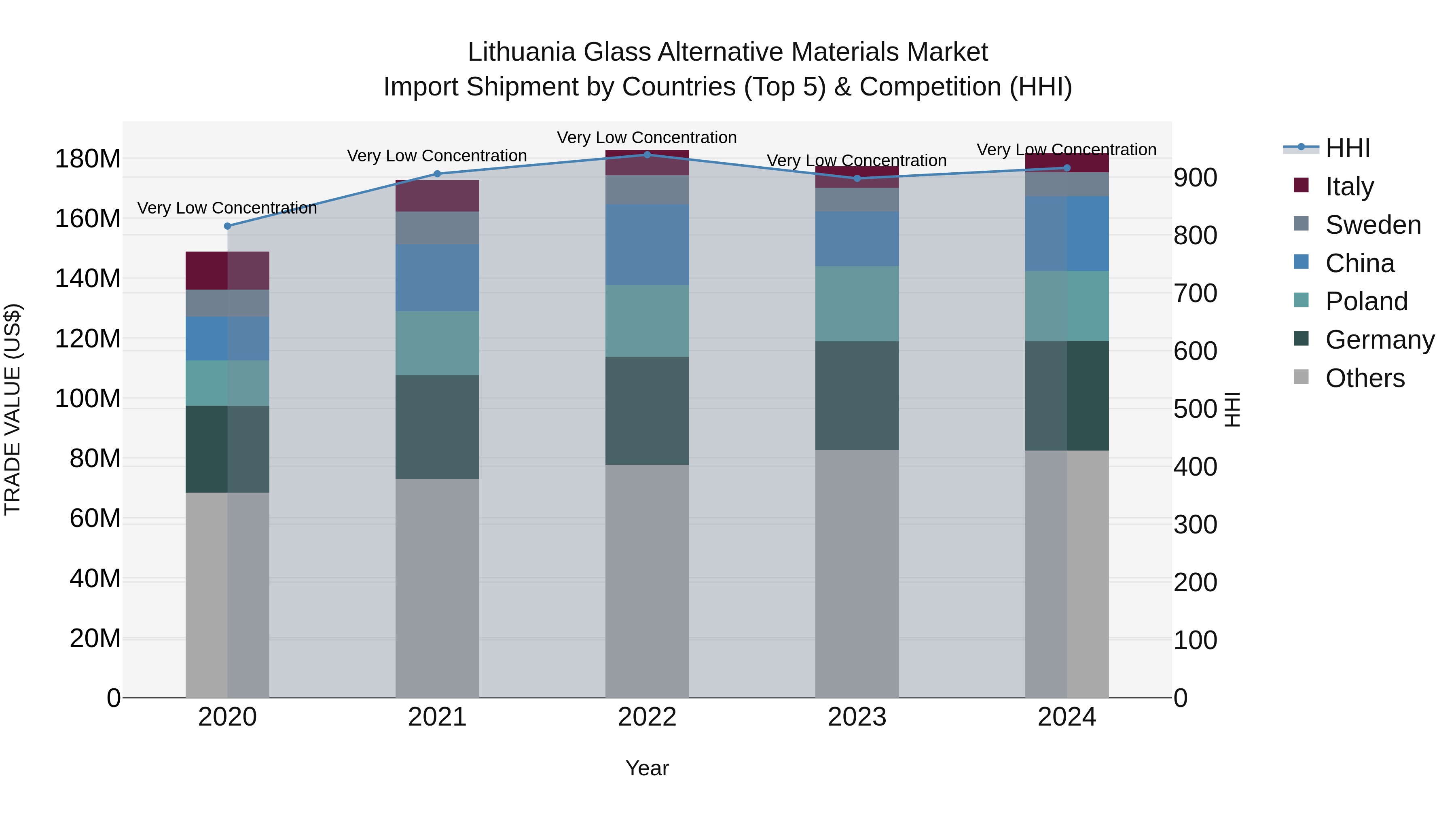 Lithuania Glass Alternative Materials Market Top 5 Importing Countries and Market Competition (HHI) Analysis