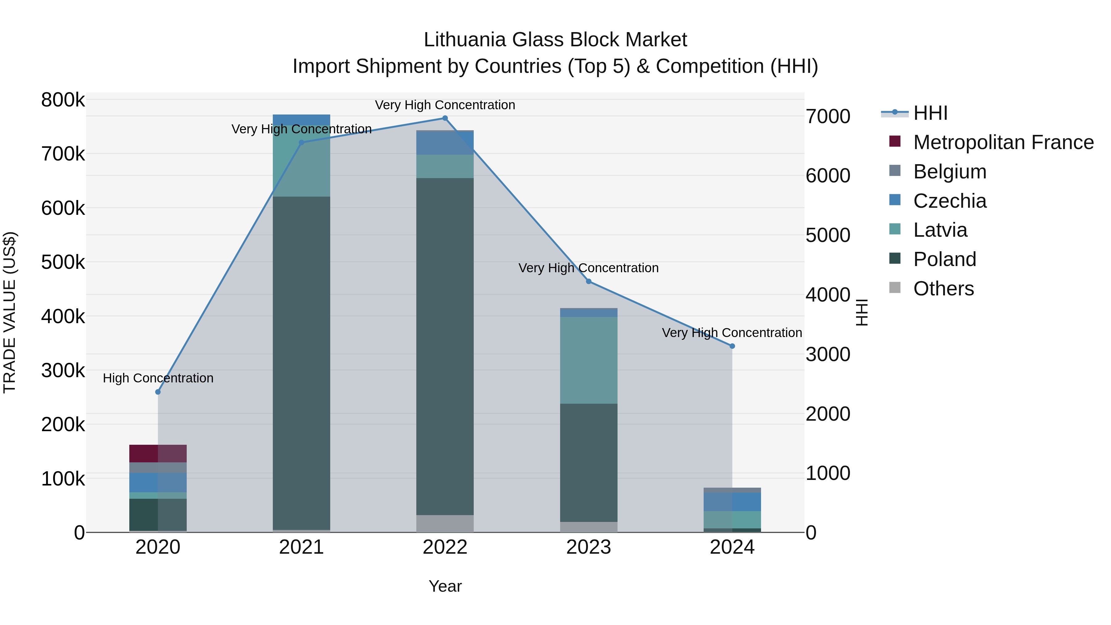 Lithuania Glass Block Market Top 5 Importing Countries and Market Competition (HHI) Analysis