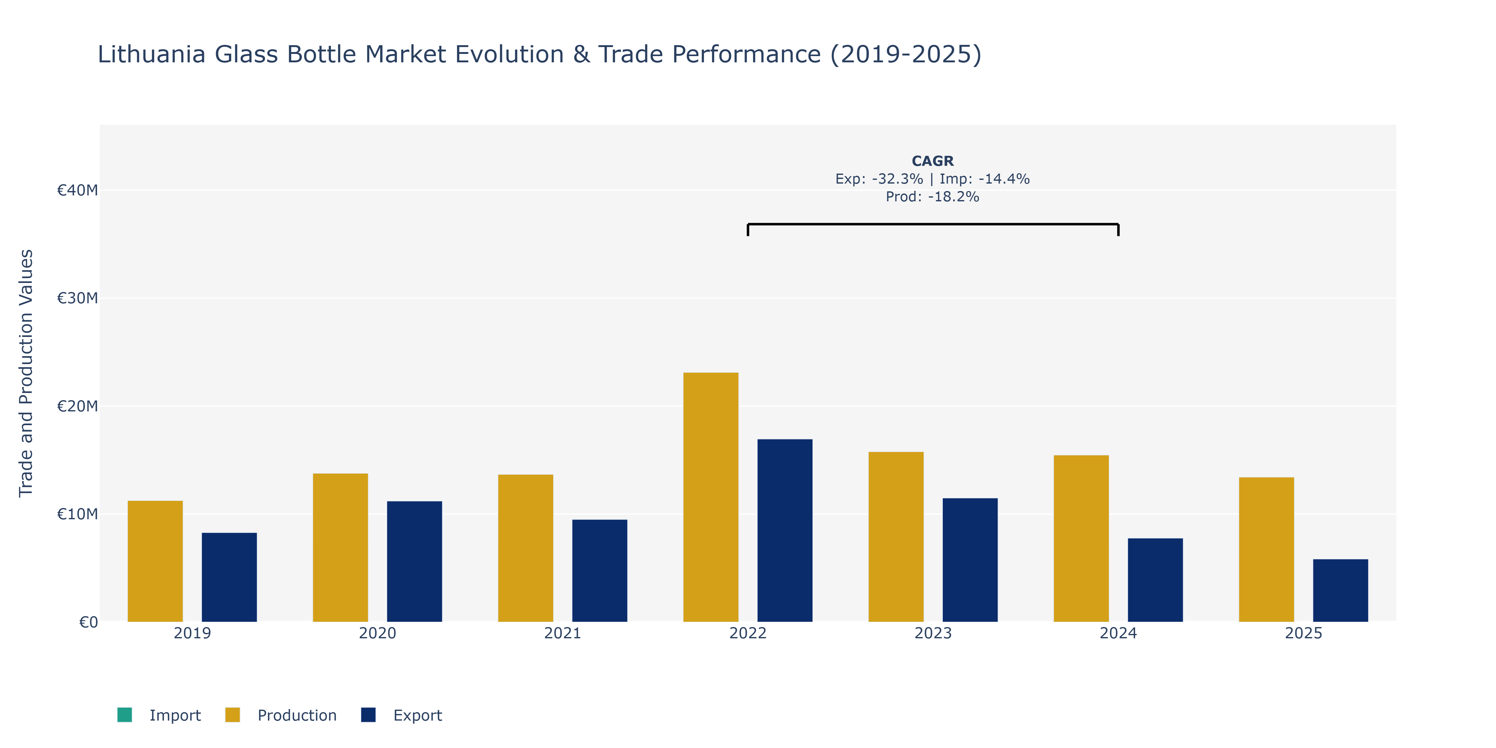 Lithuania Glass Bottle Market: Production & Trade Performance (2019-2025)