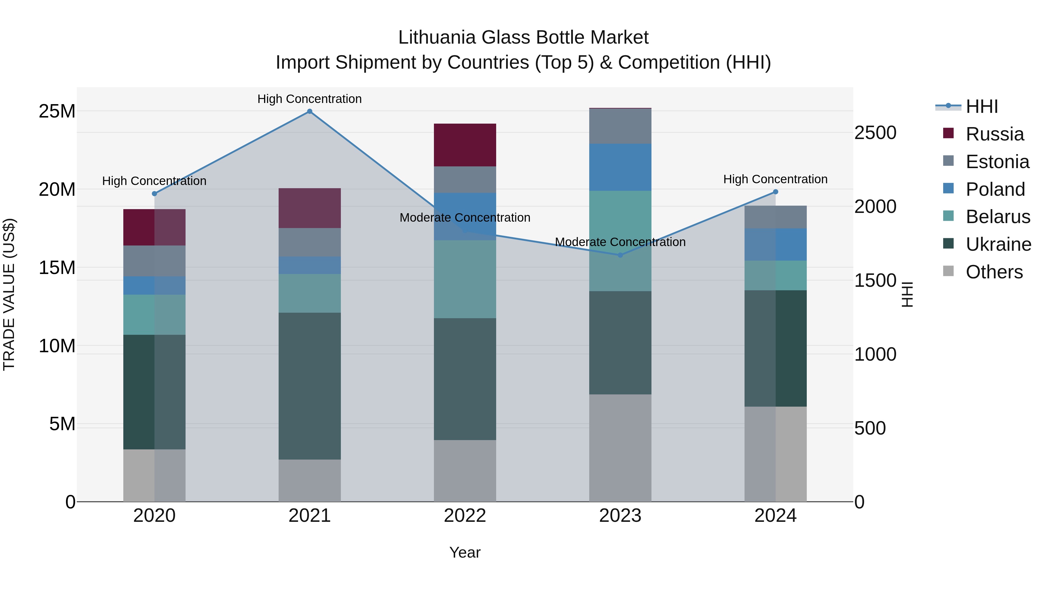 Lithuania Glass Bottle Market Top 5 Importing Countries and Market Competition (HHI) Analysis
