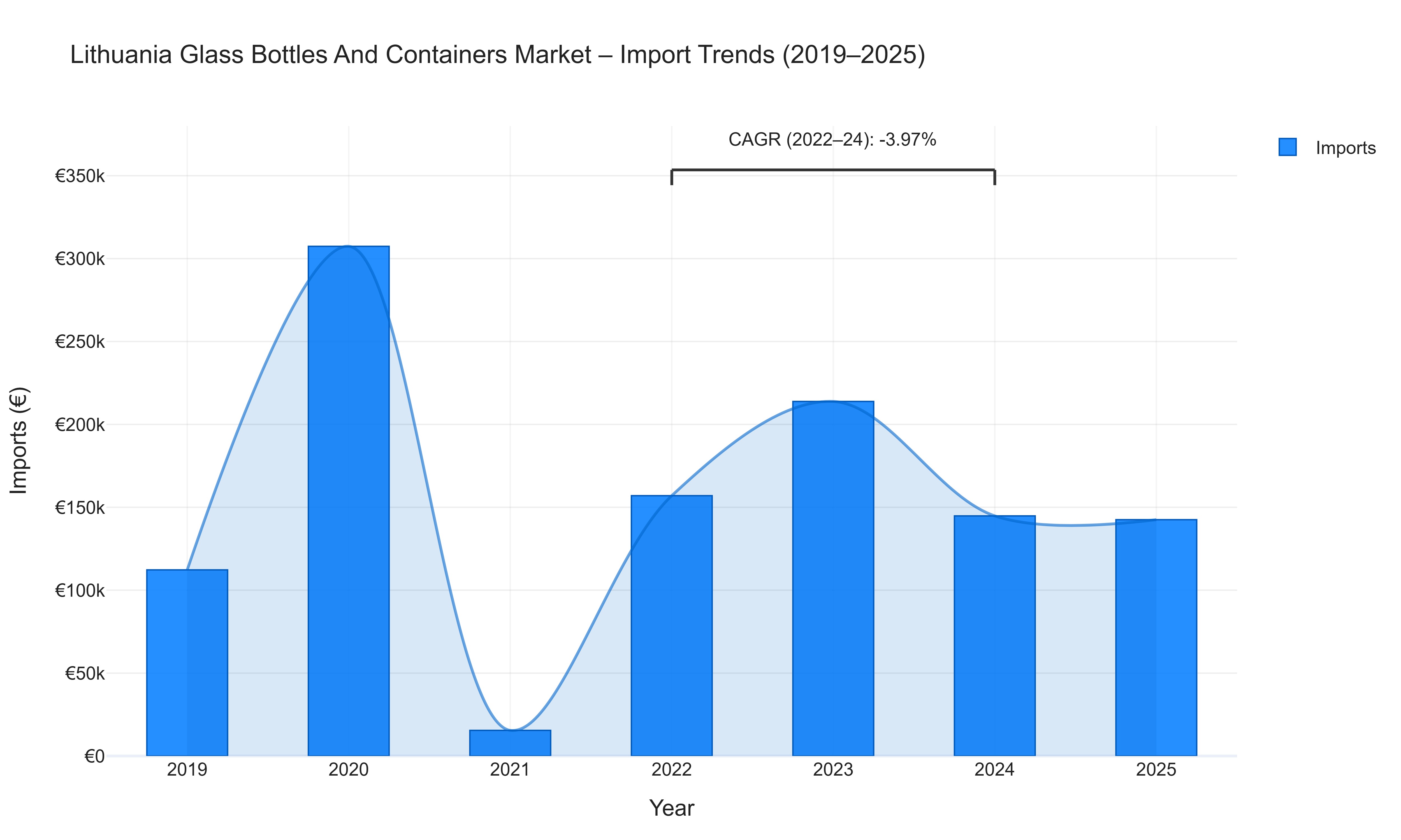 Lithuania Glass Bottles And Containers Market - Import Trends (2019-2025)