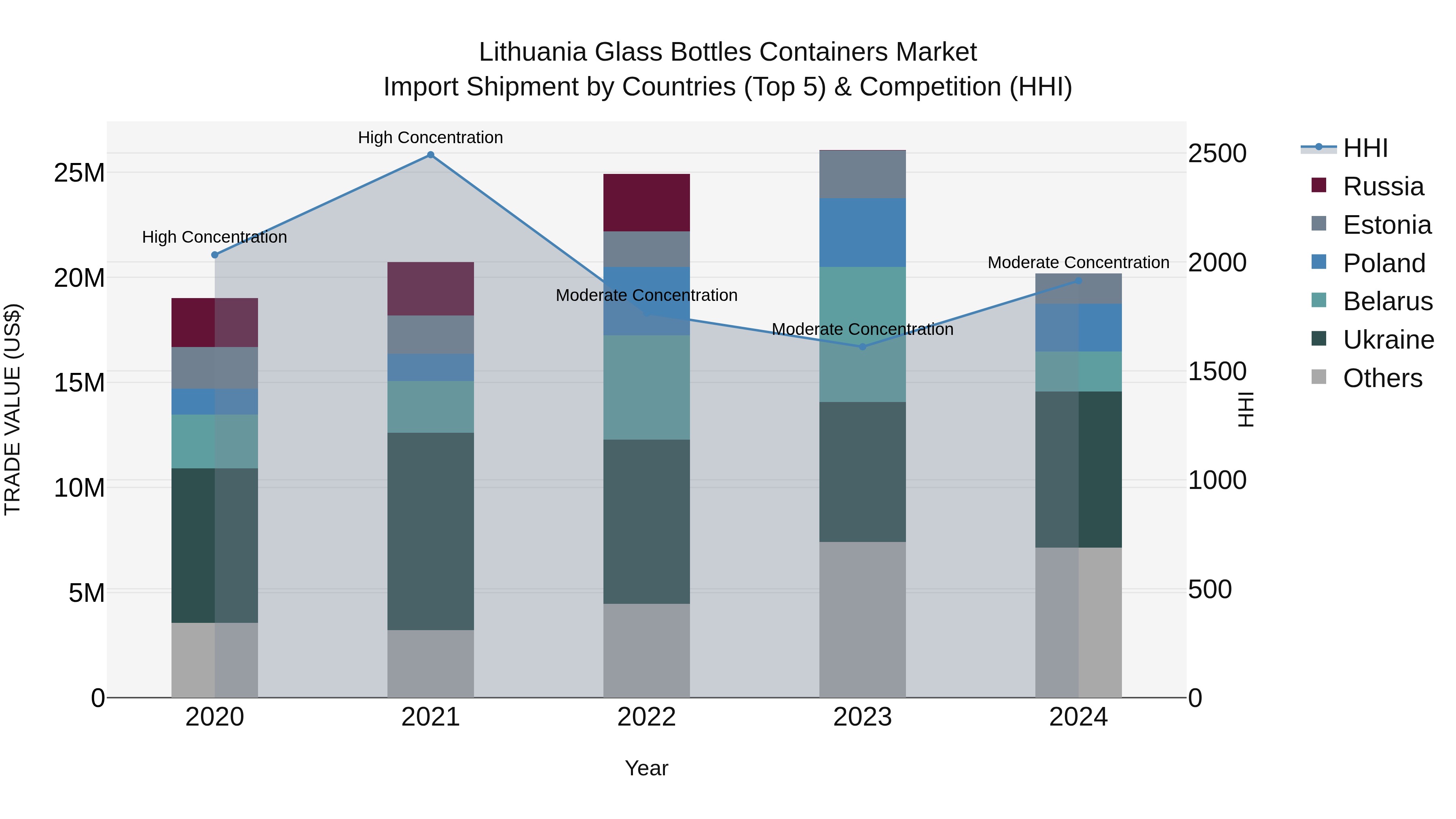 Lithuania Glass Bottles Containers Market Top 5 Importing Countries and Market Competition (HHI) Analysis