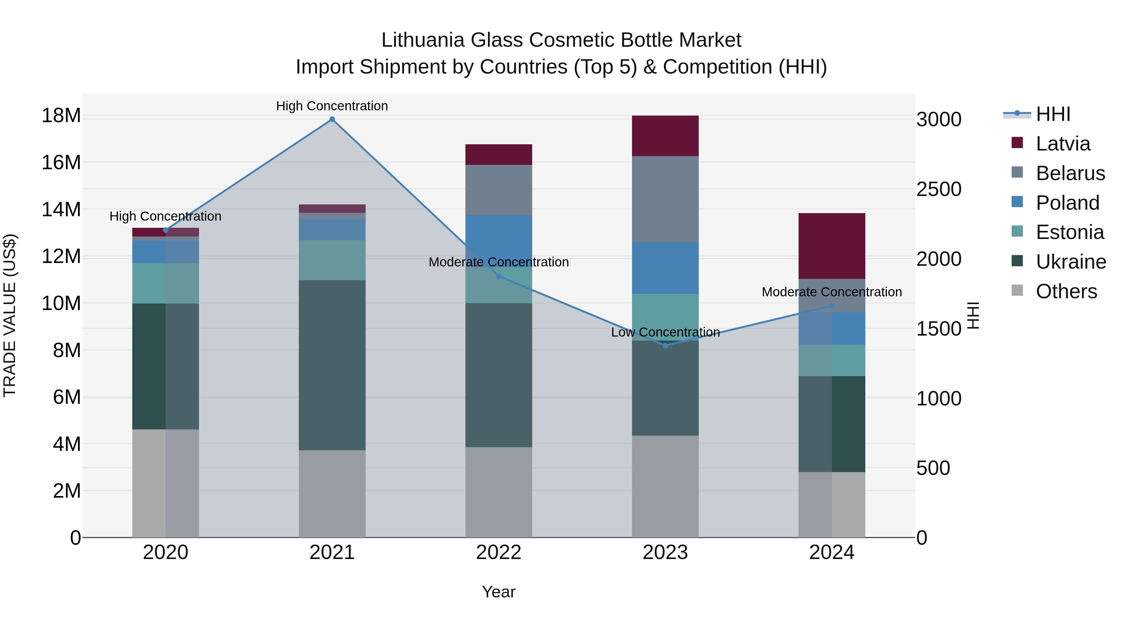 Lithuania Glass Cosmetic Bottle Market Top 5 Importing Countries and Market Competition (HHI) Analysis