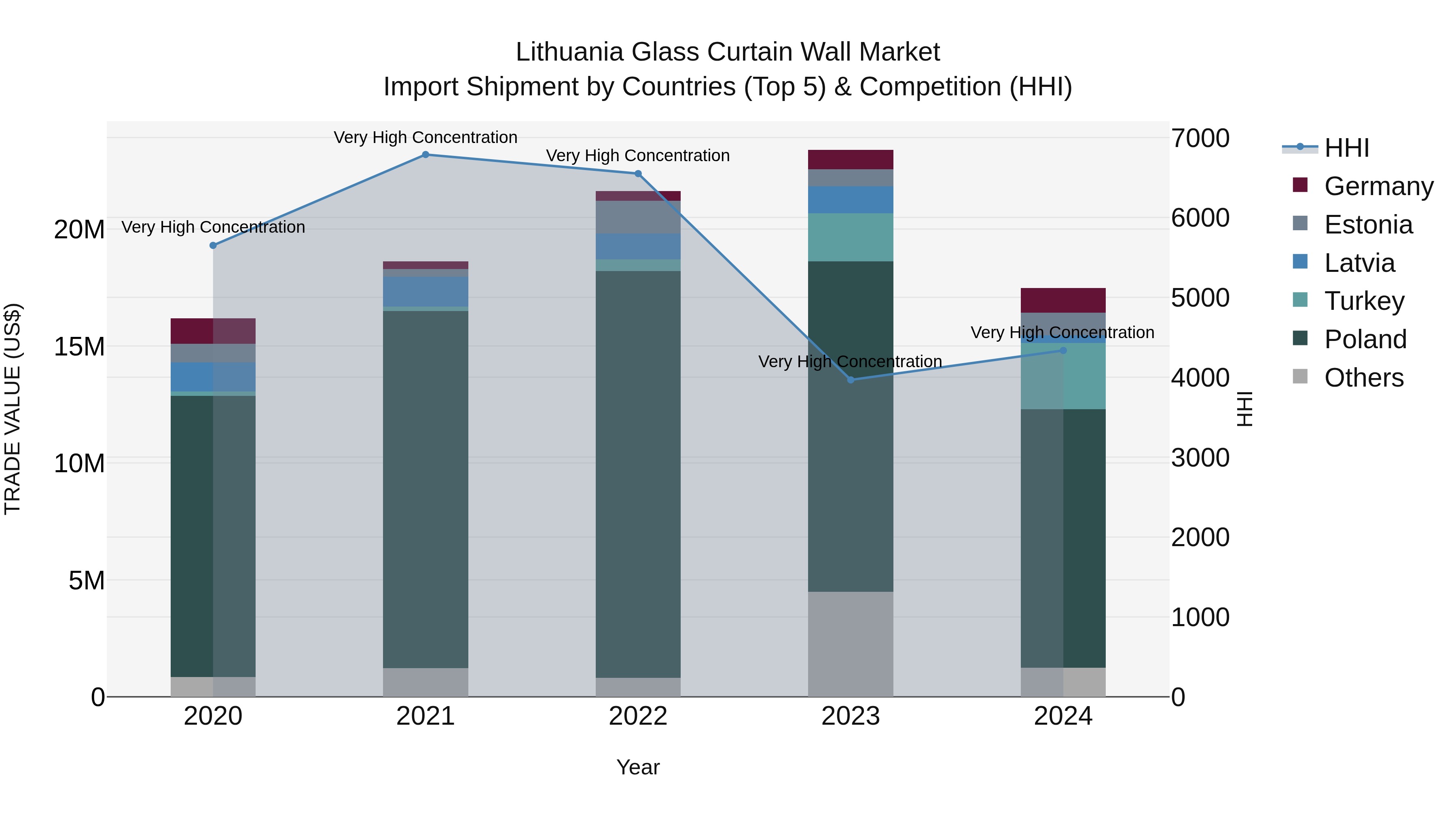 Lithuania Glass Curtain Wall Market Top 5 Importing Countries and Market Competition (HHI) Analysis