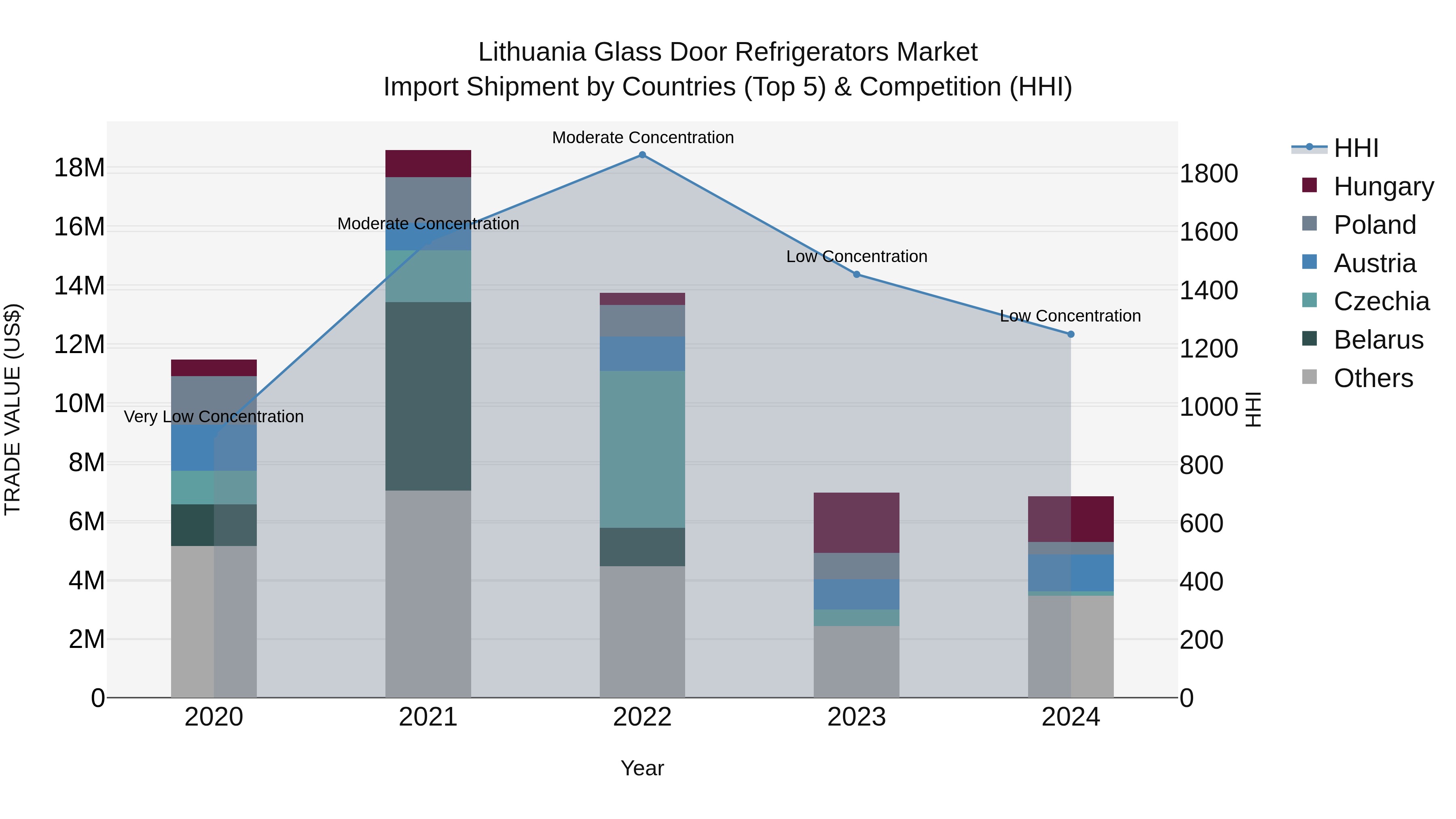 Lithuania Glass Door Refrigerators Market Top 5 Importing Countries and Market Competition (HHI) Analysis