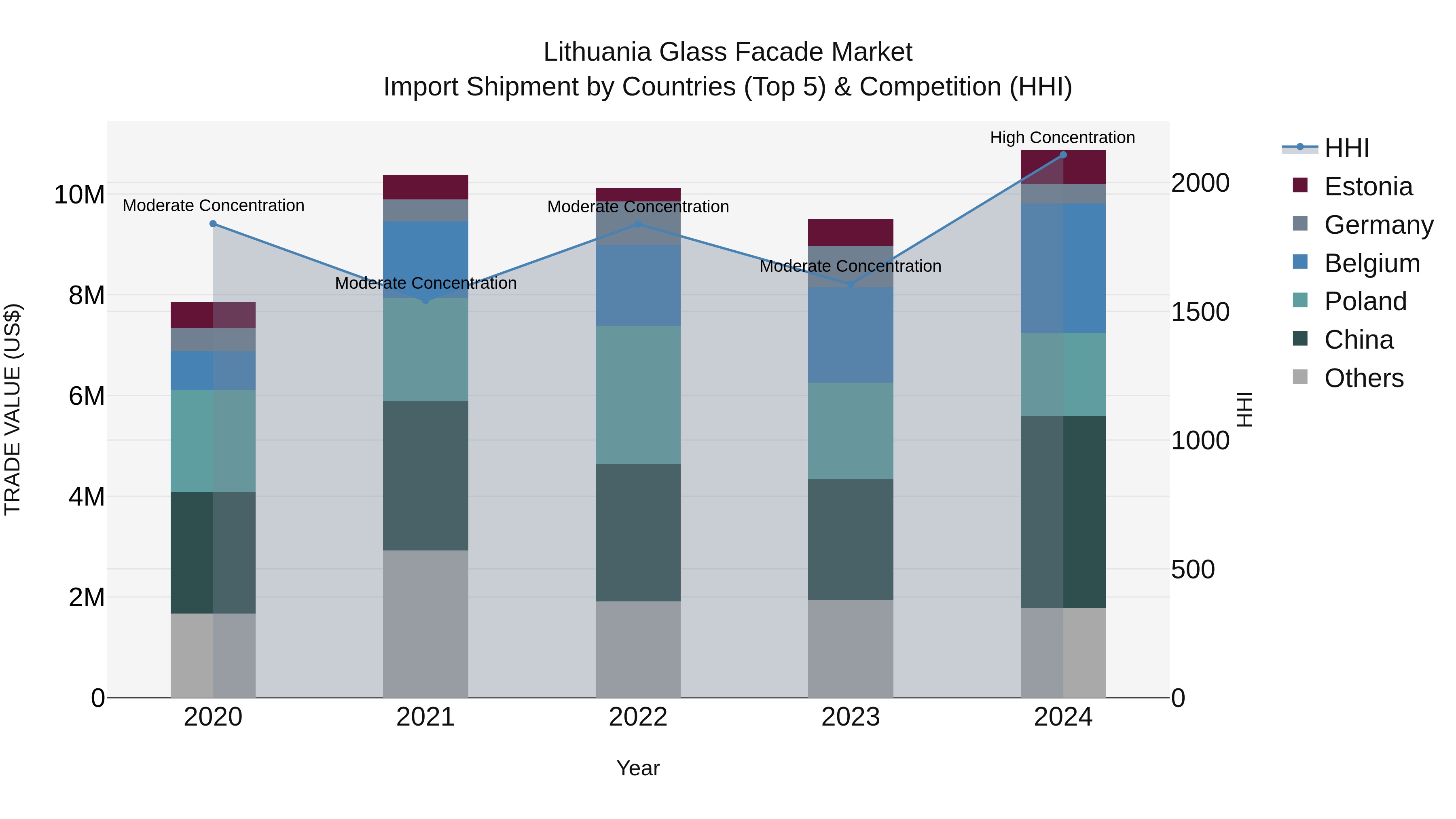 Lithuania Glass Facade Market Top 5 Importing Countries and Market Competition (HHI) Analysis