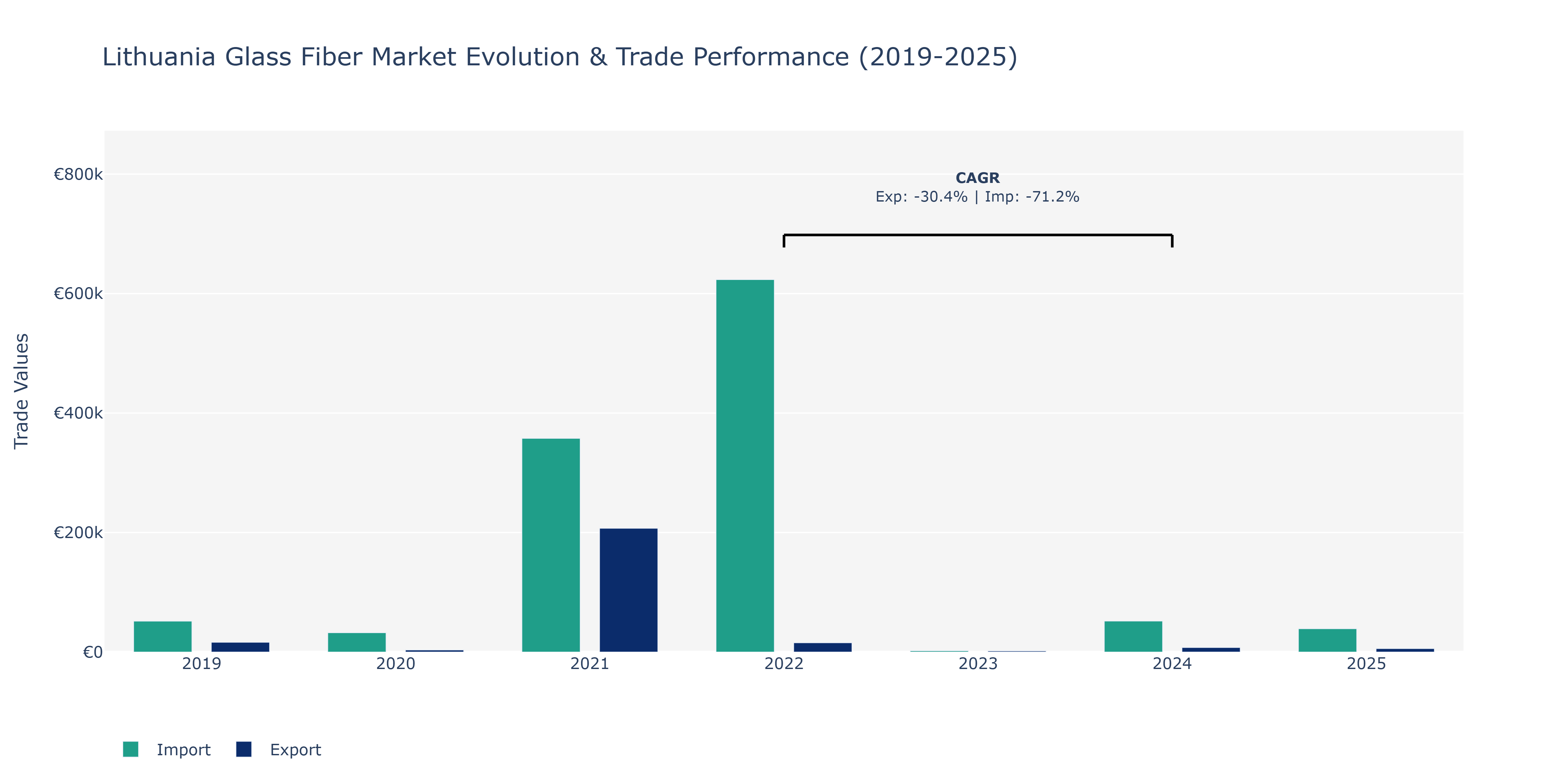 Lithuania Glass Fiber Market: Production & Trade Performance (2019-2025)